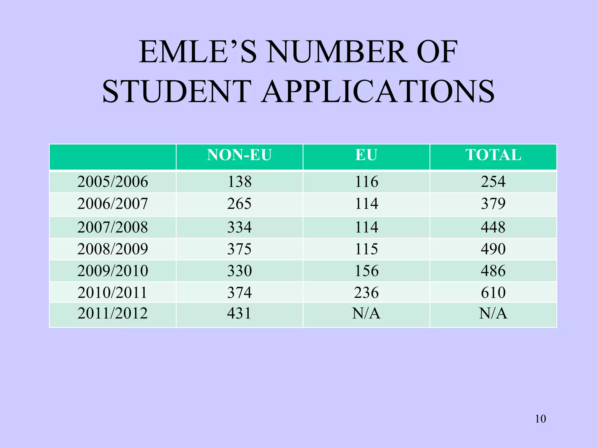 EMLE’S NUMBER OF
   STUDENT APPLICATIONS
            NON-EU   EU    TOTAL
2005/2006    138     116    254
2006/2007    265     114    379
2007/2008    334     114    448
2008/2009    375     115    490
2009/2010    330     156    486
2010/2011    374     236    610
2011/2012    431     N/A    N/A




                                   10
 
