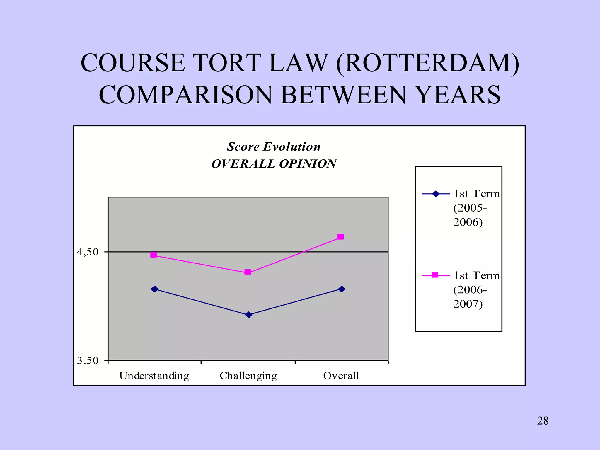 COURSE TORT LAW (ROTTERDAM)
 COMPARISON BETWEEN YEARS
                         Score Evolution
                       OVERALL OPINION

                                                1st Term
                                                (2005-
                                                2006)

4,50

                                                1st Term
                                                (2006-
                                                2007)



3,50
       Understanding    Challenging   Overall



                                                           28
 