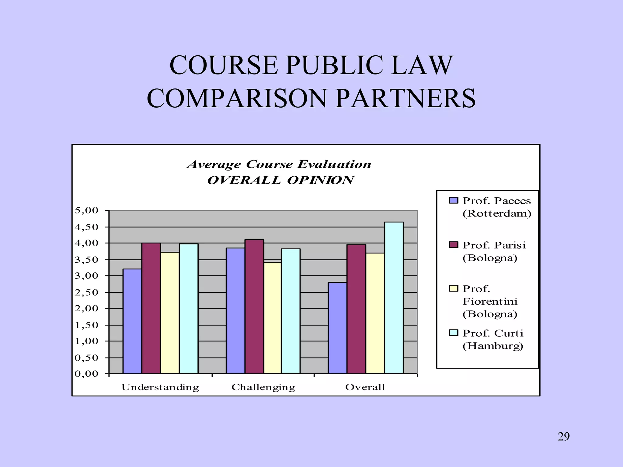 COURSE PUBLIC LAW
           COMPARISON PARTNERS

                  Average Course Evaluation
                    OVERALL OPINION
                                                 Prof. Pacces
5,00                                             (Rotterdam)
4,50
4,00                                             Prof. Parisi
3,50                                             (Bologna)
3,00
2,50                                             Prof.
                                                 Fiorentini
2,00
                                                 (Bologna)
1,50
                                                 Prof. Curti
1,00
                                                 (Hamburg)
0,50
0,00
       Underst anding   Challenging    Overall




                                                                29
 