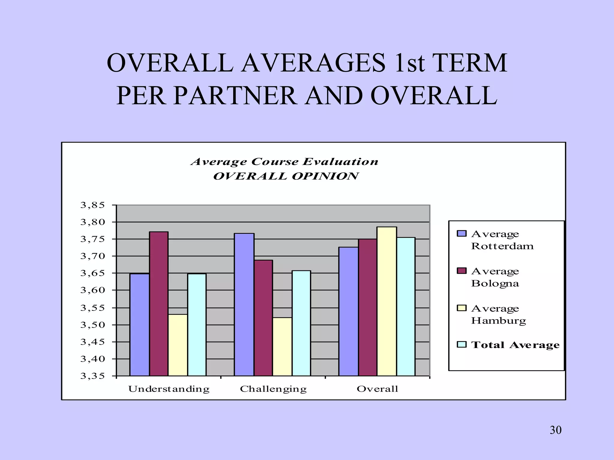 OVERALL AVERAGES 1st TERM
       PER PARTNER AND OVERALL

                  Average Course Evaluation
                     OVERALL OPINION

3,85
3,80
                                                  Average
3,75
                                                  Rotterdam
3,70
3,65                                              Average
                                                  Bologna
3,60
3,55                                              Average
3,50                                              Hamburg

3,45                                              Total Average
3,40
3,35
        Underst anding   Challenging    Overall



                                                              30
 