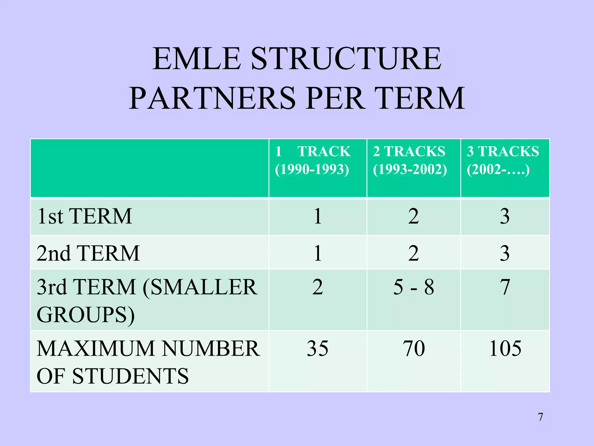 EMLE STRUCTURE
       PARTNERS PER TERM
                    1 TRACK       2 TRACKS      3 TRACKS
                    (1990-1993)   (1993-2002)   (2002-….)


1st TERM                 1             2            3
2nd TERM                 1           2              3
3rd TERM (SMALLER        2          5-8             7
GROUPS)
MAXIMUM NUMBER          35            70          105
OF STUDENTS
                                                        7
 