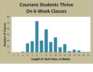 Coursera length