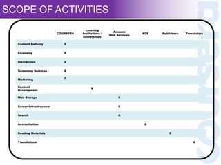 SCOPE OF ACTIVITIES
COURSERA
Learning
Institutions /
Universities
Amazon
Web Services
ACE Publishers Translators
Content Delivery X
Licensing X
Distribution X
Screening Services X
Marketing
X
Content
Development
X
Web Storage X
Server Infrastructure X
Search X
Accreditation X
Reading Materials X
Translations X
 