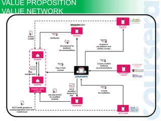 Elite Universities,
Publishers
Students
Students
Students within
a course
Peer
assessments
Free + Paid
courses
Course content,
textbook
recommendations
Amazon
Ad exposure for
textbook
recommendations
Employers
Job placement
for qualified
students
List of
Qualified
Students to
Hire
Textbooks
ACE Credit
ACE Credits granted on
passing Signature Track and
Credit Exam
Course
Accreditation
Non-partner
Institutions
School
Credits
License to
use platform and
certain courses
VALUE PROPOSITION
VALUE NETWORK
 