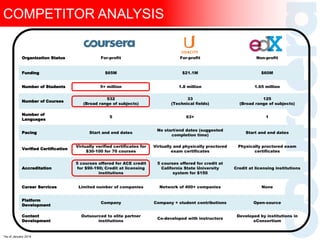 *As of January 2014
COMPETITOR ANALYSIS
Organization Status For-profit For-profit Non-profit
Funding $65M $21.1M $60M
Number of Students 5+ million 1.8 million 1.65 million
Number of Courses
532
(Broad range of subjects)
33
(Technical fields)
125
(Broad range of subjects)
Number of
Languages
5 63+ 1
Pacing Start and end dates
No start/end dates (suggested
completion time)
Start and end dates
Verified Certification
Virtually verified certificates for
$30-100 for 70 courses
Virtually and physically proctored
exam certificates
Physically proctored exam
certificates
Accreditation
5 courses offered for ACE credit
for $90-190; Credit at licensing
institutions
5 courses offered for credit at
California State University
system for $150
Credit at licensing institutions
Career Services Limited number of companies Network of 400+ companies None
Platform
Development
Company Company + student contributions Open-source
Content
Development
Outsourced to elite partner
institutions
Co-developed with instructors
Developed by institutions in
xConsortium
 