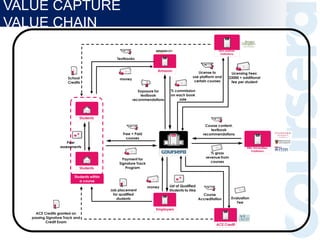 VALUE CAPTURE
VALUE CHAIN
Elite Universities,
Publishers
Students
Students
Students within
a course
Peer
assessments
Free + Paid
courses
Course content,
textbook
recommendations
% gross
revenue from
courses
Amazon
Exposure for
textbook
recommendations
% commission
on each book
sale
Employers
Job placement
for qualified
students
List of Qualified
Students to Hire
money
Textbooks
money
Payment for
Signature Track
Program
ACE Credit
ACE Credits granted on
passing Signature Track and
Credit Exam
Evaluation
Fee
Course
Accreditation
Non-partner
Institutions
School
Credits
Licensing Fees:
$3000 + additional
fee per student
License to
use platform and
certain courses
 