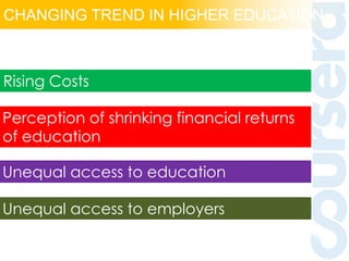 CHANGING TREND IN HIGHER EDUCATION
Rising Costs
Perception of shrinking financial returns
of education
Unequal access to employers
Unequal access to education
 