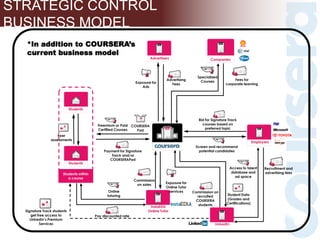 STRATEGIC CONTROL
BUSINESS MODEL
Employers
Students
Students
Students within
a course
Coursera
Peer
assessments
Freemium or Paid
Certified Courses
Screen and recommend
potential candidates
Advertisers
Advertising
Fees
InstaEDU
Online Tutor
Commission
on sales
Payment for Signature
Track and/or
COURSERAPad
LinkedIn
Student Data
(Grades and
Certifications)
Companies
Specialized
Courses
Exposure for
Online Tutor
services
Exposure for
Ads
Signature Track students
get free access to
LinkedIn’s Premium
Services
Commission on
recruited
COURSERA
students
Recruitment and
advertising fees
Access to talent
database and
ad space
Bid for Signature Track
courses based on
preferred topic
COURSERA
Pad
Fees for
corporate learning
Online
tutoring
Pay discounted rate
*In addition to COURSERA’s
current business model
 