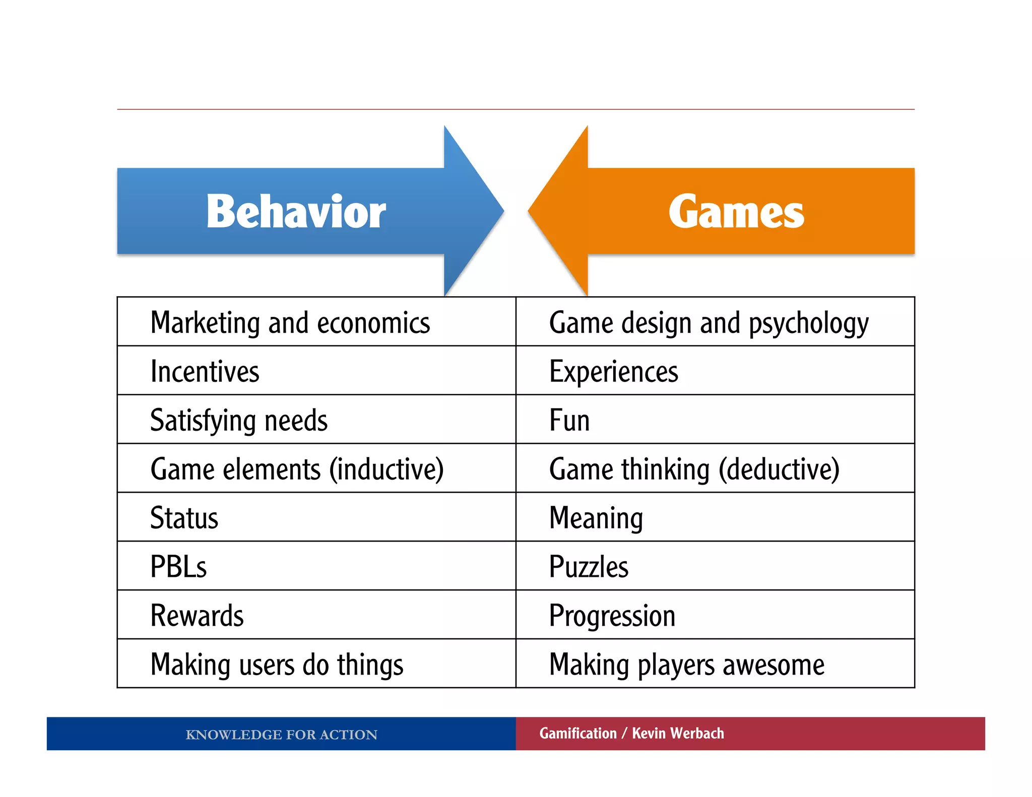 Behavior                                 Games

Marketing and economics      Game design and psychology
Incentives                   Experiences
Satisfying needs             Fun
Game elements (inductive)    Game thinking (deductive)
Status                       Meaning
PBLs                         Puzzles
Rewards                      Progression
Making users do things       Making players awesome

   KNOWLEDGE FOR ACTION     Gamiﬁcation / Kevin Werbach
 