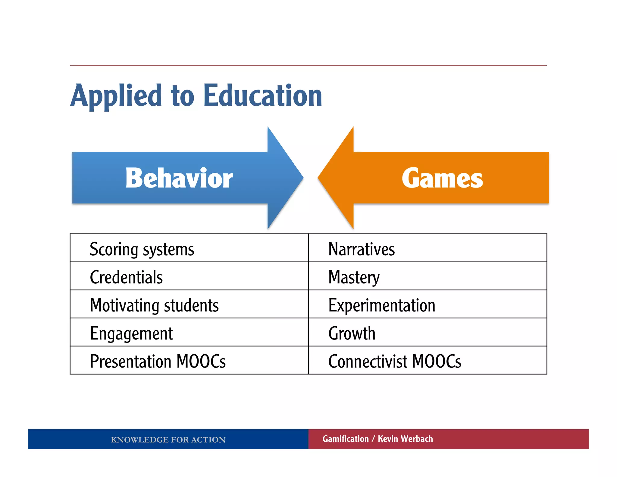 Applied to Education

     Behavior                                Games

 Scoring systems           Narratives
 Credentials               Mastery
 Motivating students       Experimentation
 Engagement                Growth
 Presentation MOOCs        Connectivist MOOCs



   KNOWLEDGE FOR ACTION   Gamiﬁcation / Kevin Werbach
 