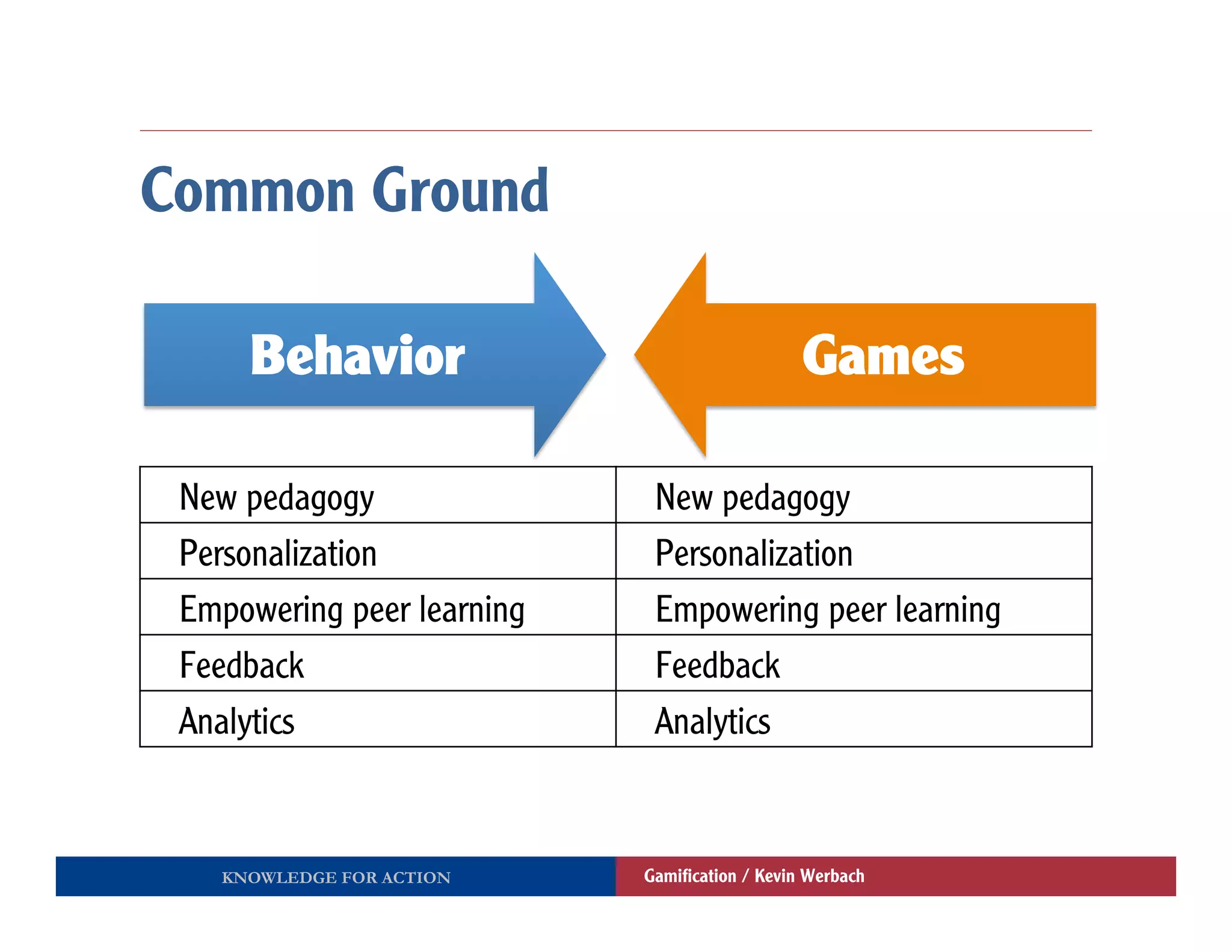 Common Ground

     Behavior                                  Games

 New pedagogy                New pedagogy
 Personalization             Personalization
 Empowering peer learning    Empowering peer learning
 Feedback                    Feedback
 Analytics                   Analytics



   KNOWLEDGE FOR ACTION     Gamiﬁcation / Kevin Werbach
 