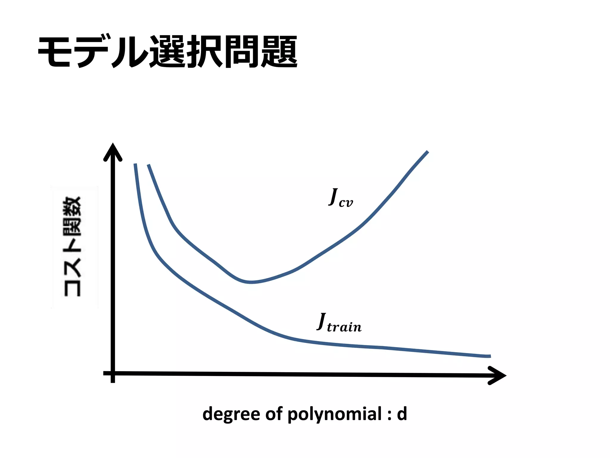 𝑱 𝒄𝒗
モデル選択問題
𝑱𝒕𝒓𝒂𝒊𝒏
degree of polynomial : d
 