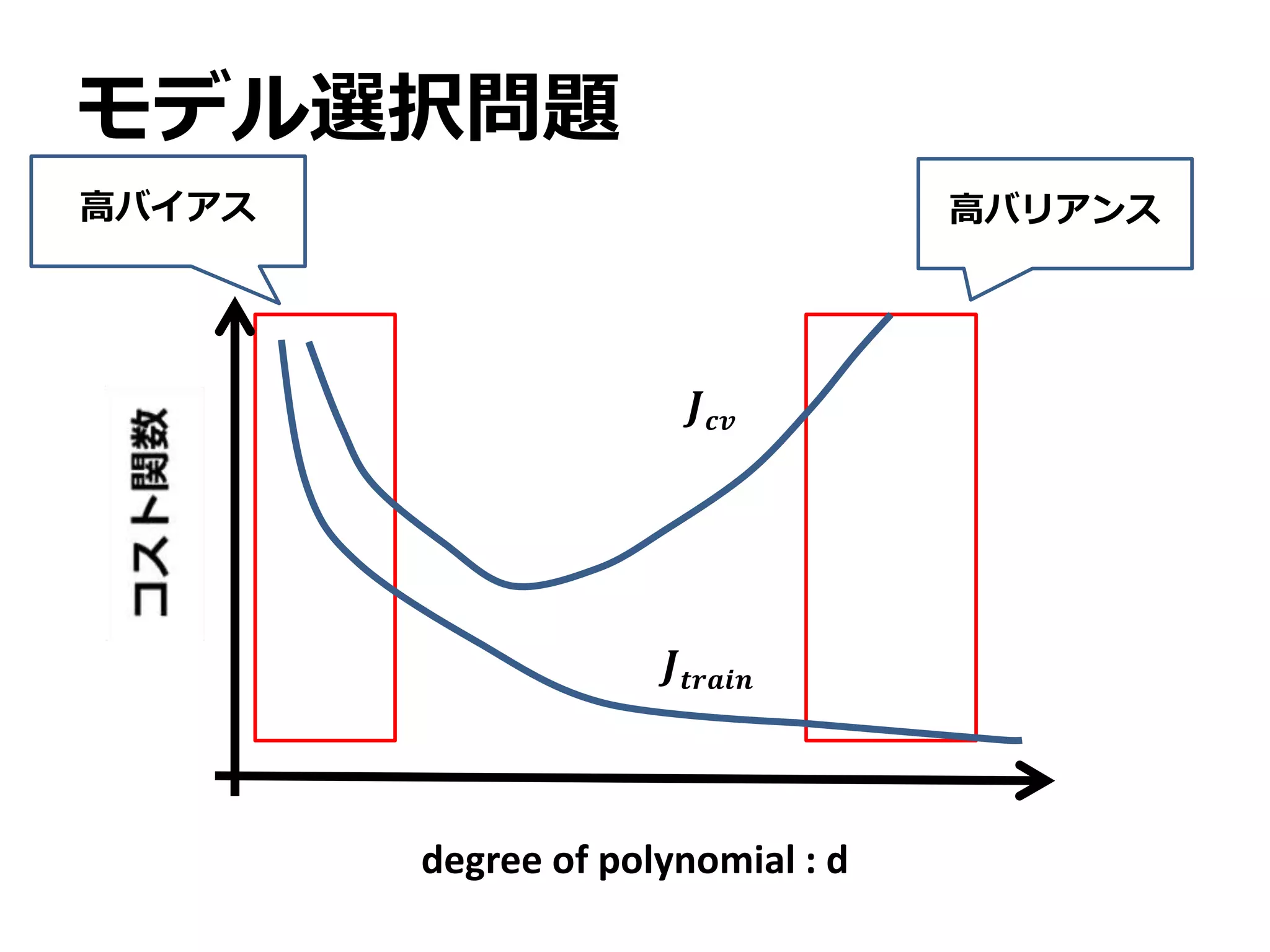 モデル選択問題
高バイアス 高バリアンス
𝑱 𝒄𝒗
𝑱𝒕𝒓𝒂𝒊𝒏
degree of polynomial : d
 