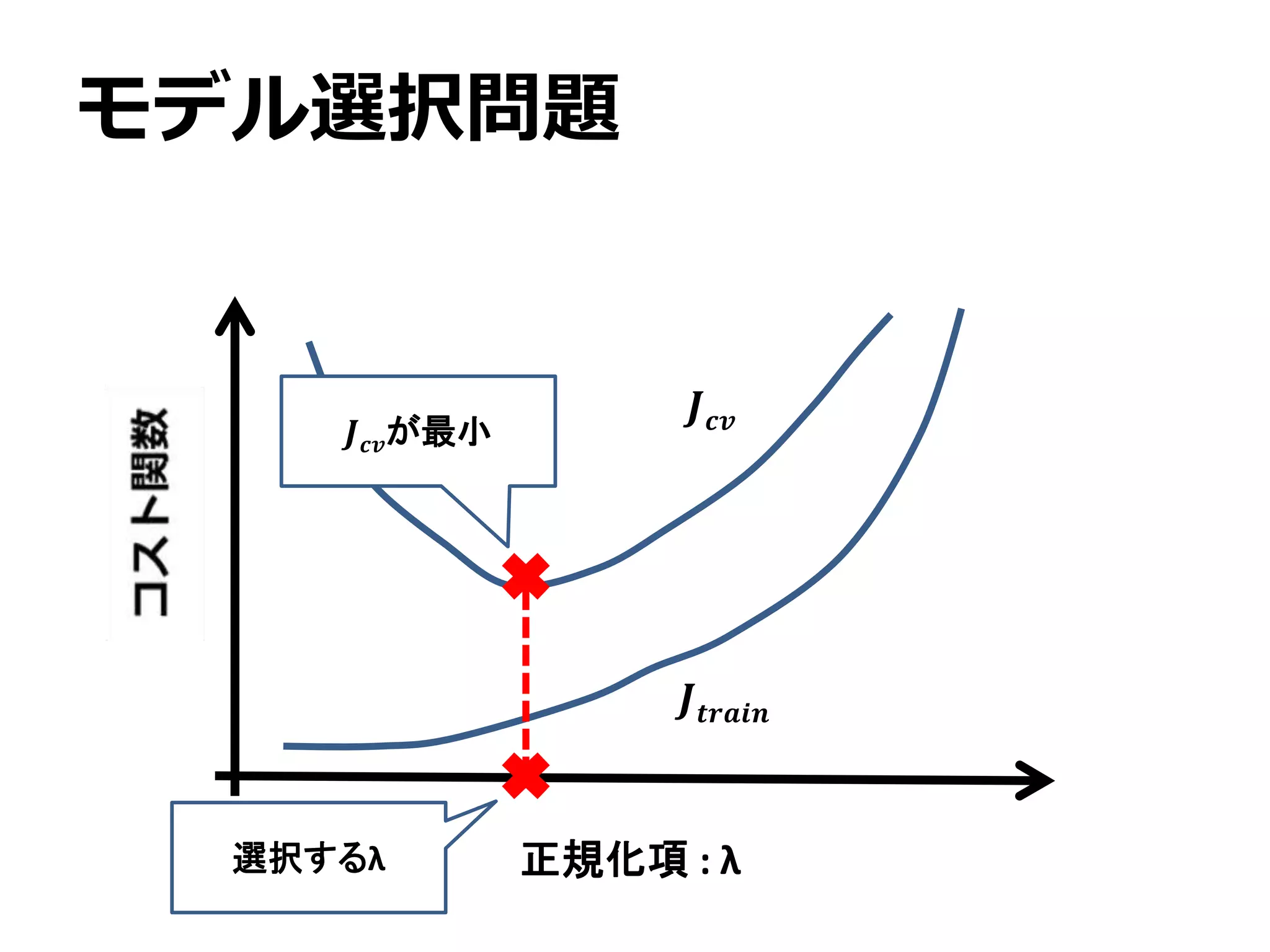 𝑱 𝒄𝒗
モデル選択問題
𝑱𝒕𝒓𝒂𝒊𝒏
正規化項 : λ
𝑱 𝒄𝒗が最小
選択するλ
 