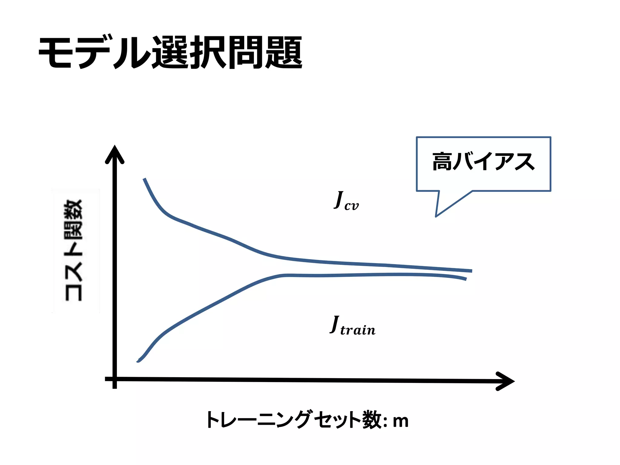 𝑱 𝒄𝒗
モデル選択問題
𝑱𝒕𝒓𝒂𝒊𝒏
トレーニングセット数: m
高バイアス
 