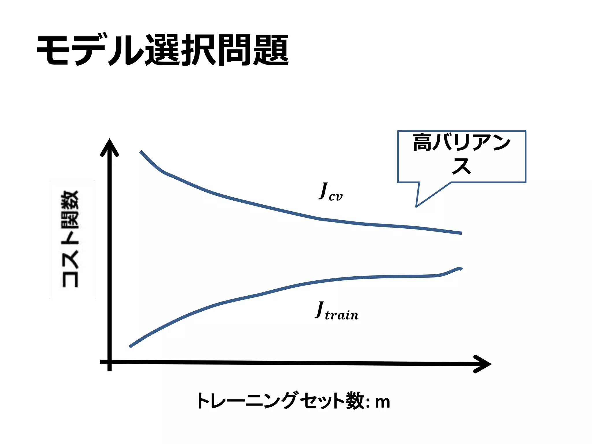𝑱 𝒄𝒗
モデル選択問題
𝑱𝒕𝒓𝒂𝒊𝒏
トレーニングセット数: m
高バリアン
ス
 