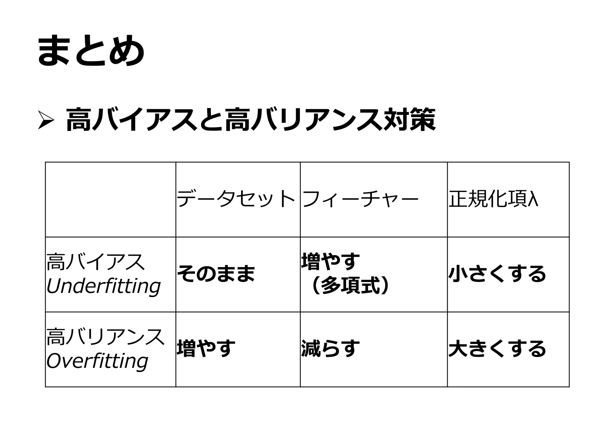 まとめ
 高バイアスと高バリアンス対策
データセット フィーチャー 正規化項λ
高バイアス
Underfitting
そのまま
増やす
（多項式）
小さくする
高バリアンス
Overfitting
増やす 減らす 大きくする
 