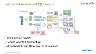 Technical Environment @Coursera
• 100% hosted on AWS
• Service-oriented architecture
• Mix of MySQL and DataStax for persistence
© 2014 DataStax, All Rights Reserved. 12
 