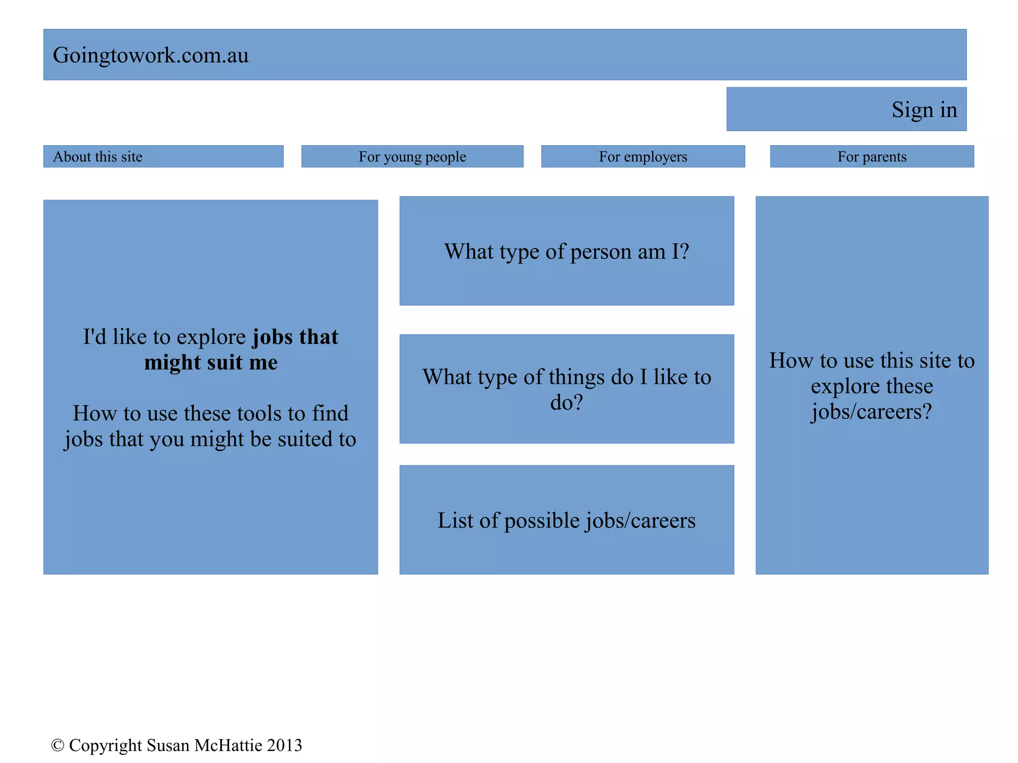 © Copyright Susan McHattie 2013
Goingtowork.com.au
Sign in
About this site For young people For parentsFor employers
Goingtowork.com.au
Sign in
About this site For young people For parentsFor employers
Goingtowork.com.au
Sign in
About this site For young people For parentsFor employers
I'd like to explore jobs that
might suit me
How to use these tools to find
jobs that you might be suited to
What type of person am I?
How to use this site to
explore these
jobs/careers?
What type of things do I like to
do?
List of possible jobs/careers
 