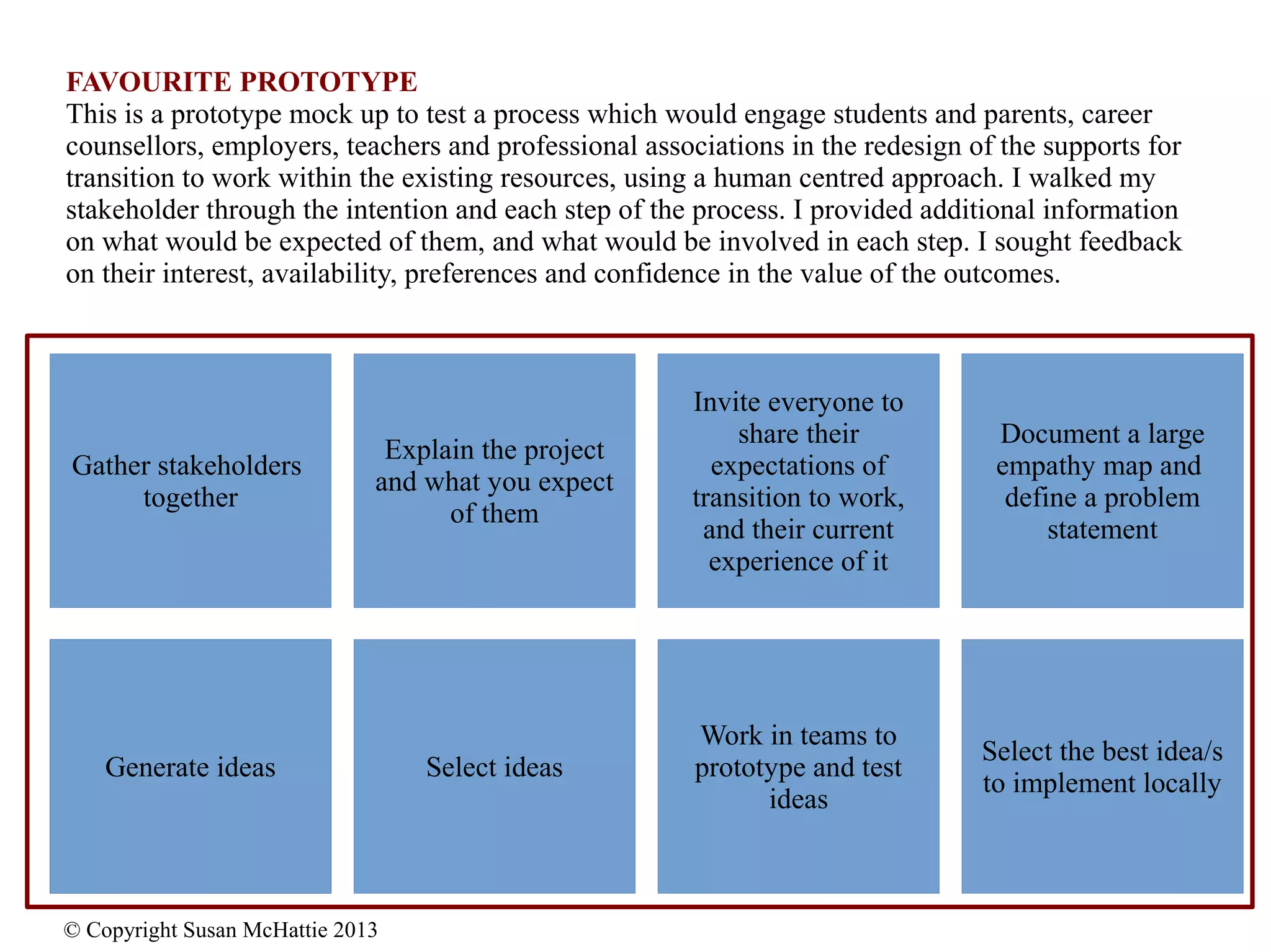 © Copyright Susan McHattie 2013
FAVOURITE PROTOTYPE
This is a prototype mock up to test a process which would engage students and parents, career
counsellors, employers, teachers and professional associations in the redesign of the supports for
transition to work within the existing resources, using a human centred approach. I walked my
stakeholder through the intention and each step of the process. I provided additional information
on what would be expected of them, and what would be involved in each step. I sought feedback
on their interest, availability, preferences and confidence in the value of the outcomes.
Gather stakeholders
together
Explain the project
and what you expect
of them
Invite everyone to
share their
expectations of
transition to work,
and their current
experience of it
Document a large
empathy map and
define a problem
statement
Document a large
empathy map and
define a problem
statement
Generate ideas Select ideasGenerate ideasGenerate ideas
Work in teams to
prototype and test
ideas
Select the best idea/s
to implement locally
 