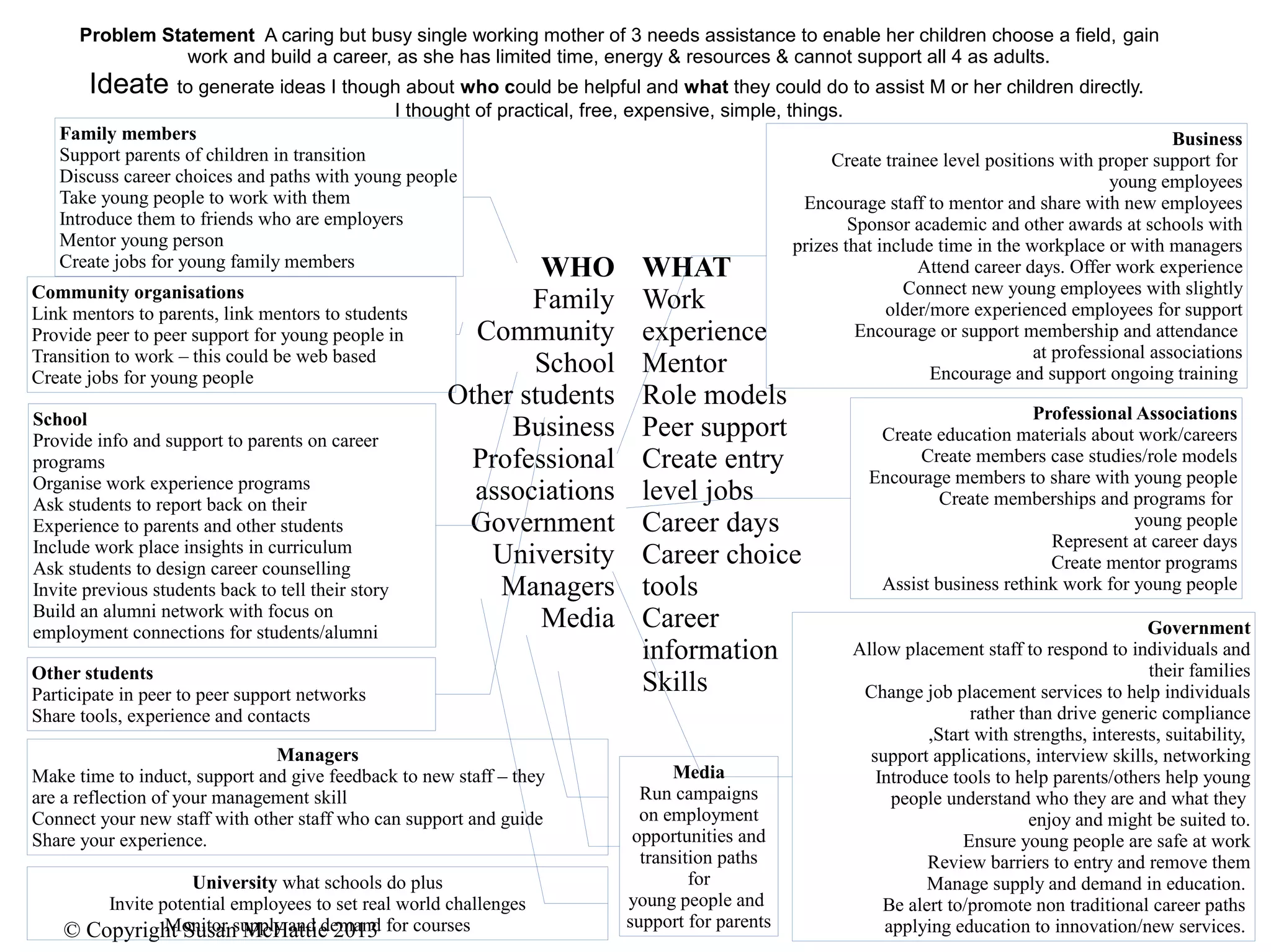 © Copyright Susan McHattie 2013
Problem Statement A caring but busy single working mother of 3 needs assistance to enable her children choose a field, gain
work and build a career, as she has limited time, energy & resources & cannot support all 4 as adults.
Ideate to generate ideas I though about who could be helpful and what they could do to assist M or her children directly.
I thought of practical, free, expensive, simple, things.
WHO
Family
Community
School
Other students
Business
Professional
associations
Government
University
Managers
Media
WHAT
Work
experience
Mentor
Role models
Peer support
Create entry
level jobs
Career days
Career choice
tools
Career
information
Skills
Family members
Support parents of children in transition
Discuss career choices and paths with young people
Take young people to work with them
Introduce them to friends who are employers
Mentor young person
Create jobs for young family members
Community organisations
Link mentors to parents, link mentors to students
Provide peer to peer support for young people in
Transition to work – this could be web based
Create jobs for young people
School
Provide info and support to parents on career
programs
Organise work experience programs
Ask students to report back on their
Experience to parents and other students
Include work place insights in curriculum
Ask students to design career counselling
Invite previous students back to tell their story
Build an alumni network with focus on
employment connections for students/alumni
Professional Associations
Create education materials about work/careers
Create members case studies/role models
Encourage members to share with young people
Create memberships and programs for
young people
Represent at career days
Create mentor programs
Assist business rethink work for young people
Other students
Participate in peer to peer support networks
Share tools, experience and contacts
Business
Create trainee level positions with proper support for
young employees
Encourage staff to mentor and share with new employees
Sponsor academic and other awards at schools with
prizes that include time in the workplace or with managers
Attend career days. Offer work experience
Connect new young employees with slightly
older/more experienced employees for support
Encourage or support membership and attendance
at professional associations
Encourage and support ongoing training
Government
Allow placement staff to respond to individuals and
their families
Change job placement services to help individuals
rather than drive generic compliance
,Start with strengths, interests, suitability,
support applications, interview skills, networking
Introduce tools to help parents/others help young
people understand who they are and what they
enjoy and might be suited to.
Ensure young people are safe at work
Review barriers to entry and remove them
Manage supply and demand in education.
Be alert to/promote non traditional career paths
applying education to innovation/new services.
Managers
Make time to induct, support and give feedback to new staff – they
are a reflection of your management skill
Connect your new staff with other staff who can support and guide
Share your experience.
Media
Run campaigns
on employment
opportunities and
transition paths
for
young people and
support for parents
University what schools do plus
Invite potential employees to set real world challenges
Monitor supply and demand for courses
 