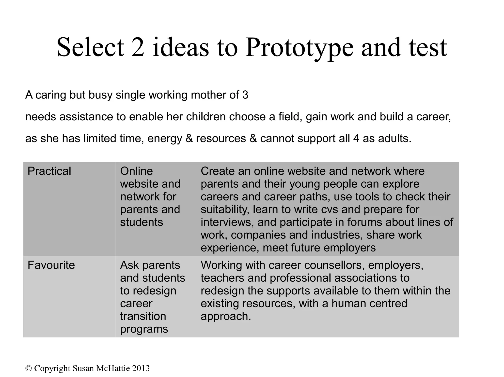 © Copyright Susan McHattie 2013
Select 2 ideas to Prototype and test
A caring but busy single working mother of 3
needs assistance to enable her children choose a field, gain work and build a career,
as she has limited time, energy & resources & cannot support all 4 as adults.
Practical Online
website and
network for
parents and
students
Create an online website and network where
parents and their young people can explore
careers and career paths, use tools to check their
suitability, learn to write cvs and prepare for
interviews, and participate in forums about lines of
work, companies and industries, share work
experience, meet future employers
Favourite Ask parents
and students
to redesign
career
transition
programs
Working with career counsellors, employers,
teachers and professional associations to
redesign the supports available to them within the
existing resources, with a human centred
approach.
 