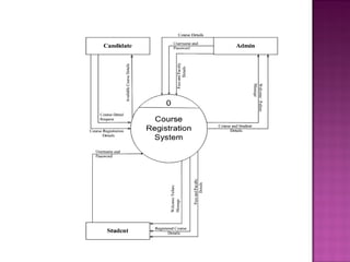 Course registration system
