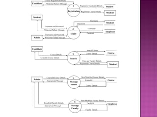 Course registration system