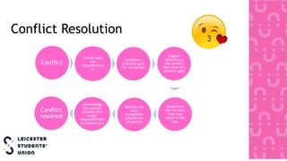 Conflict Resolution
Conflict
Clarify what
the
disagreement
is
Establish a
common goal
for all parties
Suggest
solutions to
the conflict
that meet the
common goal
Determine
the barriers
that may
stand in the
way
Identify the
most
acceptable
solution for
all parties
Acknowledge
the agreed
solution and
assign
responsibilities
to achieve this
Conflict
resolved
 