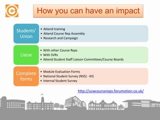 How you can have an impact
• Attend training
• Attend Course Rep Assembly
• Research and Campaign
Students'
Union
• With other Course Reps
• With SVRs
• Attend Student Staff Liaison Committees/Course Boards
Liaise
• Module Evaluation Forms
• National Student Survey (NSS) - KIS
• Internal Student Survey
Complete
forms
http://uswcoursereps.forumotion.co.uk/
 