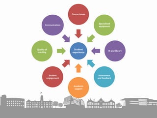 Student
experience
Course issues
Specialised
equipment
IT and library
Assessment
and feedback
Academic
support
Student
engagement
Quality of
teaching
Communications
 