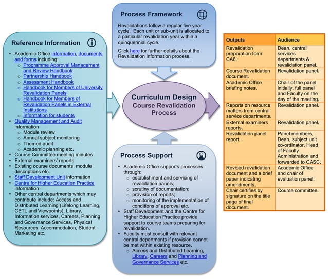 Course Revalidation PPT Course Revalidation PPT