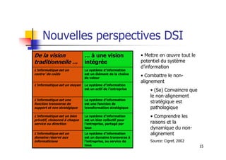 Nouvelles perspectives DSI
De la vision
traditionnelle …
… à une vision
intégrée
L’informatique est un
centre’ de coûts
Le système d’information
est un élément de la chaîne
de valeur
• Mettre en œuvre tout le
potentiel du système
d’information
• Combattre le non-
alignement
15
L’informatique est un moyen Le système d’information
est un actif de l’entreprise
L’informatique est une
fonction transverse de
support et non stratégique
Le système d’information
est une fonction de
transformation stratégique
L’informatique est un bien
privatif, cloisonné à chaque
service ou direction
Le système d’information
est un bien collectif pour
l’entreprise, partagé par
tous
L’informatique est un
domaine réservé aux
informaticiens
Le système d’information
est un domaine transverse à
l’entreprise, au service de
tous
alignement
• (Se) Convaincre que
le non-alignement
stratégique est
pathologique
• Comprendre les
raisons et la
dynamique du non-
alignement
Source: Cigref, 2002
 