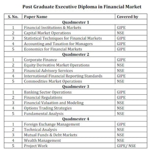 Syllabus for Post Graduate Executive Diploma in Financial Markets by NSE & GIPE