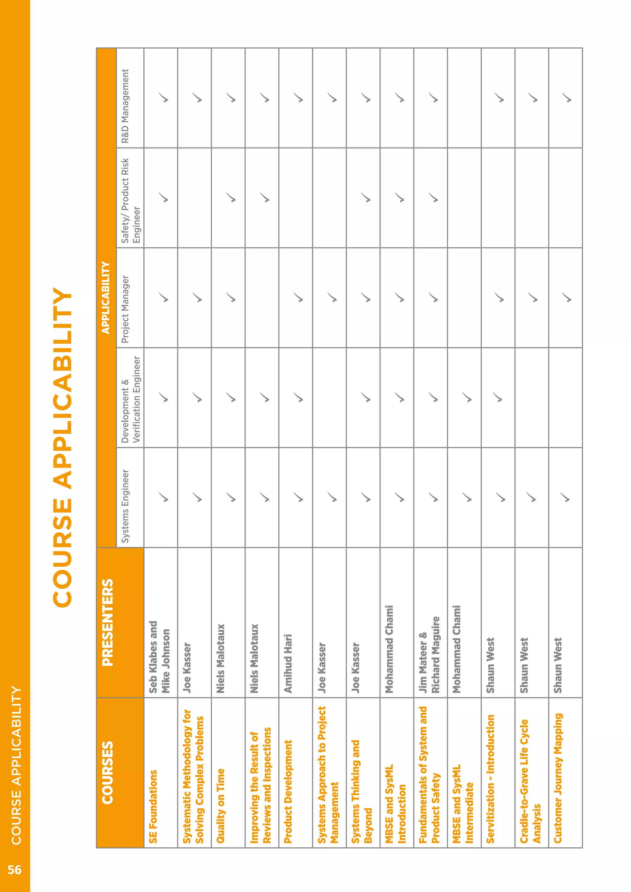 COURSEAPPLICABILITY
COURSESPRESENTERSAPPLICABILITY
SystemsEngineerDevelopment&
VerificationEngineer
ProjectManagerSafety/ProductRisk
Engineer
R&DManagement
SEFoundationsSebKlabesand
MikeJohnsonüüüüü
SystematicMethodologyfor
SolvingComplexProblems
JoeKasser
üüüü
QualityonTimeNielsMalotaux
üüüüü
ImprovingtheResultof
ReviewsandInspections
NielsMalotaux
üüüü
ProductDevelopmentAmihudHari
üüüü
SystemsApproachtoProject
Management
JoeKasser
üüü
SystemsThinkingand
Beyond
JoeKasser
üüüüü
MBSEandSysML
Introduction
MohammadChami
üüüüü
FundamentalsofSystemand
ProductSafety
JimMateer&
RichardMaguireüüüüü
MBSEandSysML
Intermediate
MohammadChami
üü
Servitization-IntroductionShaunWest
üüüü
Cradle-to-GraveLifeCycle
Analysis
ShaunWest
üüü
CustomerJourneyMappingShaunWest
üüü
56
COURSEAPPLICABILITY
 