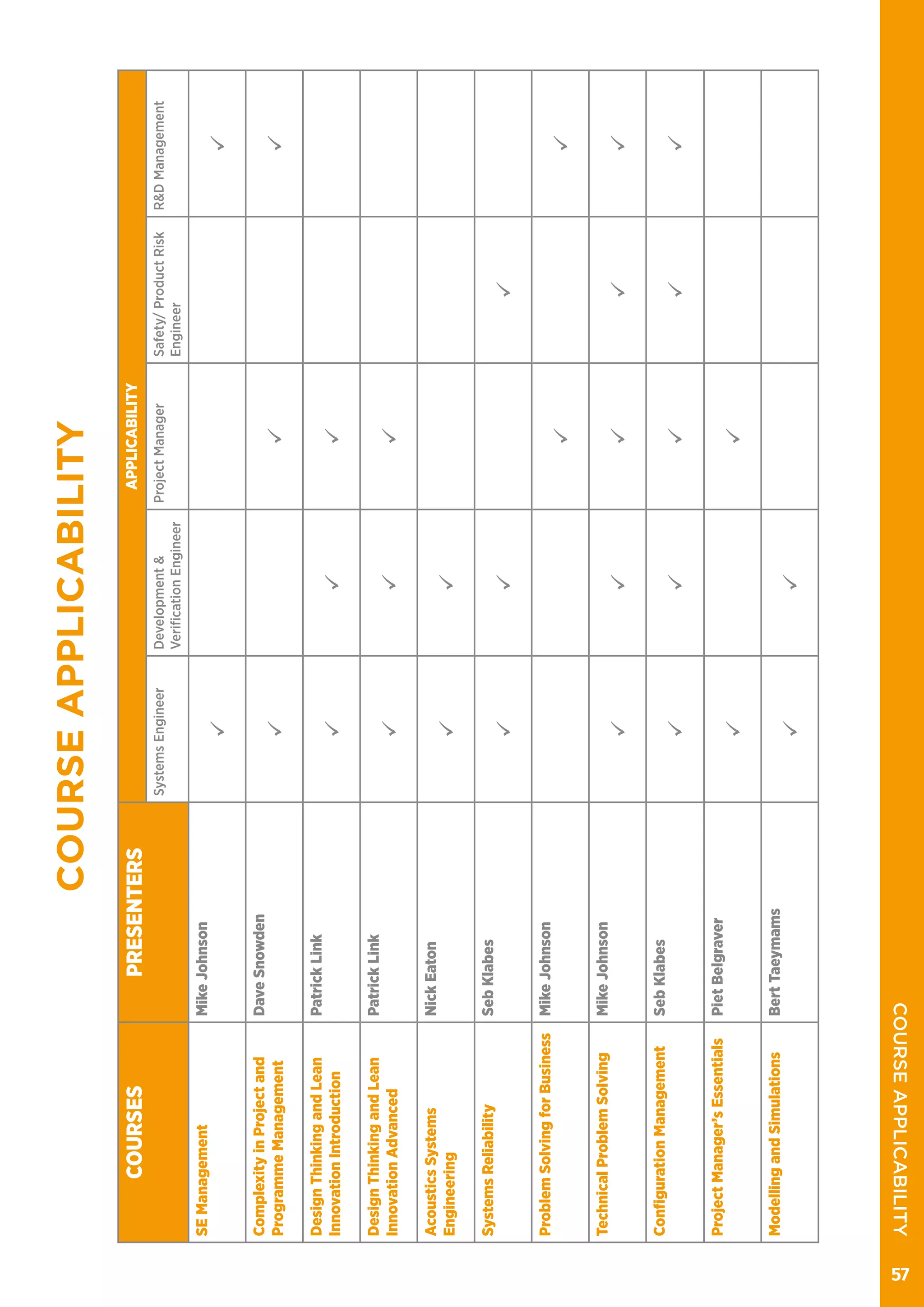 COURSEAPPLICABILITY
COURSESPRESENTERSAPPLICABILITY
SystemsEngineerDevelopment&
VerificationEngineer
ProjectManagerSafety/ProductRisk
Engineer
R&DManagement
SEManagementMikeJohnson
üü
ComplexityinProjectand
ProgrammeManagement
DaveSnowden
üüü
DesignThinkingandLean
InnovationIntroduction
PatrickLink
üüü
DesignThinkingandLean
InnovationAdvanced
PatrickLink
üüü
AcousticsSystems
Engineering
NickEaton
üü
SystemsReliabilitySebKlabes
üüü
ProblemSolvingforBusinessMikeJohnson
üü
TechnicalProblemSolvingMikeJohnson
üüüüü
ConfigurationManagementSebKlabes
üüüüü
ProjectManager’sEssentialsPietBelgraver
üü
ModellingandSimulationsBertTaeymams
üü
57
COURSEAPPLICABILITY
 