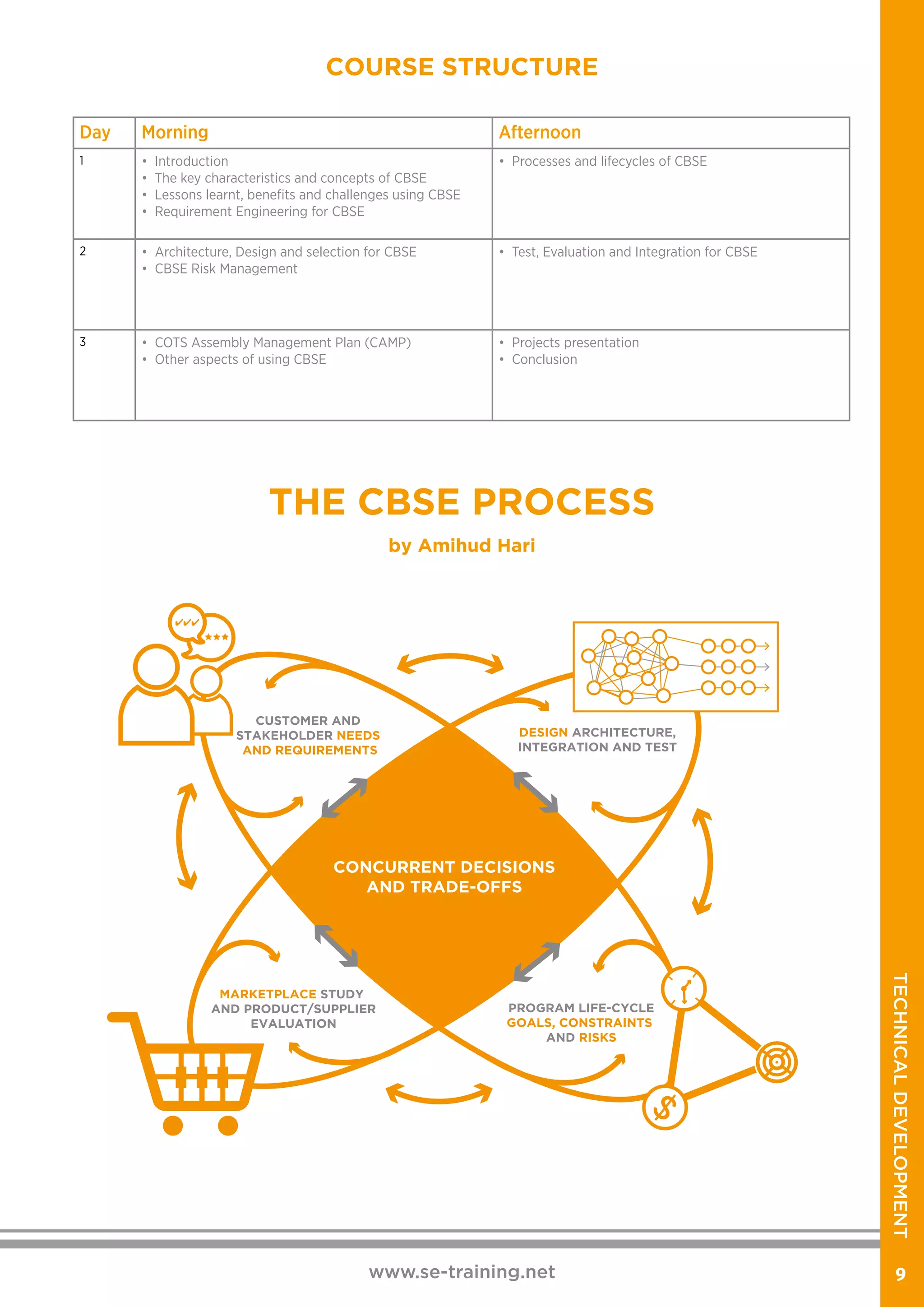 www.se-training.net 9
TECHNICALDEVELOPMENT
COURSE STRUCTURE
Day Morning Afternoon
1 • Introduction
• The key characteristics and concepts of CBSE
• Lessons learnt, benefits and challenges using CBSE
• Requirement Engineering for CBSE
• Processes and lifecycles of CBSE
2 • Architecture, Design and selection for CBSE
• CBSE Risk Management
• Test, Evaluation and Integration for CBSE
3 • COTS Assembly Management Plan (CAMP)
• Other aspects of using CBSE
• Projects presentation
• Conclusion
THE CBSE PROCESS
by Amihud Hari
CONCURRENT DECISIONS
AND TRADE-OFFS
CUSTOMER AND
STAKEHOLDER NEEDS
AND REQUIREMENTS
PROGRAM LIFE-CYCLE
GOALS, CONSTRAINTS
AND RISKS
MARKETPLACE STUDY
AND PRODUCT/SUPPLIER
EVALUATION
DESIGN ARCHITECTURE,
INTEGRATION AND TEST
 
