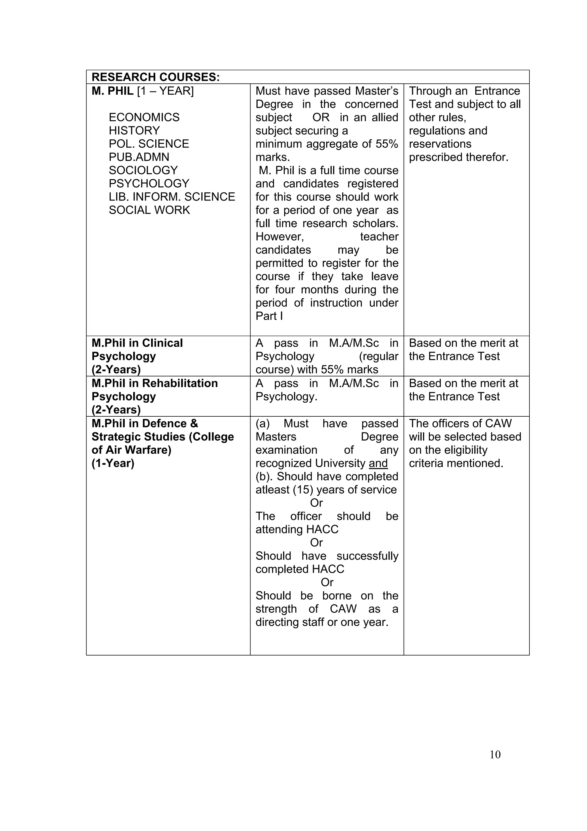 RESEARCH COURSES:
M. PHIL [1 – YEAR]           Must have passed Master’s        Through an Entrance
                             Degree in the concerned          Test and subject to all
   ECONOMICS                 subject     OR in an allied      other rules,
   HISTORY                   subject securing a               regulations and
   POL. SCIENCE              minimum aggregate of 55%         reservations
   PUB.ADMN                  marks.                           prescribed therefor.
   SOCIOLOGY                  M. Phil is a full time course
   PSYCHOLOGY                and candidates registered
   LIB. INFORM. SCIENCE      for this course should work
   SOCIAL WORK               for a period of one year as
                             full time research scholars.
                             However,               teacher
                             candidates         may      be
                             permitted to register for the
                             course if they take leave
                             for four months during the
                             period of instruction under
                             Part I

M.Phil in Clinical           A pass in M.A/M.Sc in            Based on the merit at
Psychology                   Psychology        (regular       the Entrance Test
(2-Years)                    course) with 55% marks
M.Phil in Rehabilitation     A pass in M.A/M.Sc in            Based on the merit at
Psychology                   Psychology.                      the Entrance Test
(2-Years)
M.Phil in Defence &          (a) Must have passed             The officers of CAW
Strategic Studies (College   Masters                Degree    will be selected based
of Air Warfare)              examination         of    any    on the eligibility
(1-Year)                     recognized University and        criteria mentioned.
                             (b). Should have completed
                             atleast (15) years of service
                                         Or
                             The officer should be
                             attending HACC
                                         Or
                             Should have successfully
                             completed HACC
                                           Or
                             Should be borne on the
                             strength of CAW as a
                             directing staff or one year.




                                                                              10
 