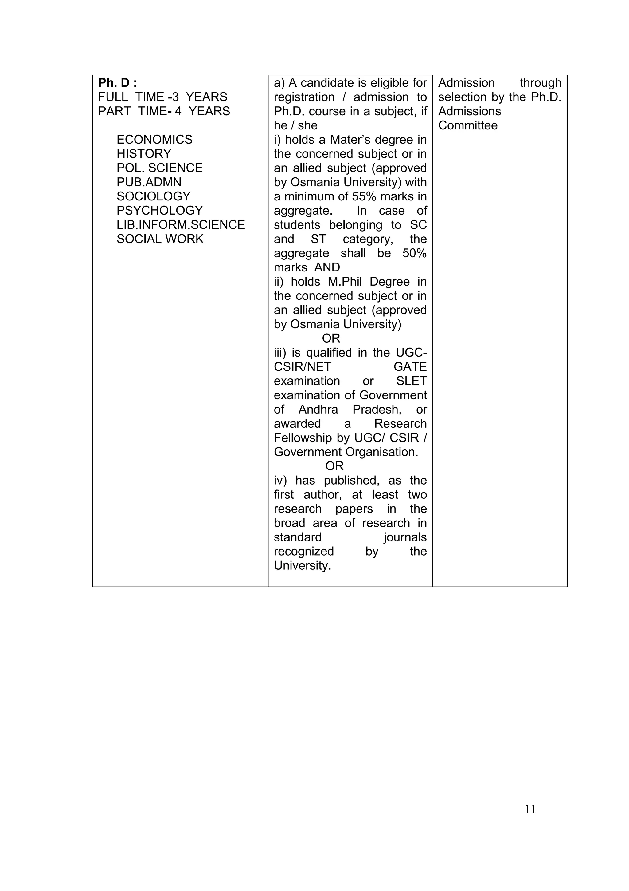 Ph. D :                a) A candidate is eligible for    Admission      through
FULL TIME -3 YEARS     registration / admission to       selection by the Ph.D.
PART TIME- 4 YEARS     Ph.D. course in a subject, if     Admissions
                       he / she                          Committee
  ECONOMICS            i) holds a Mater’s degree in
  HISTORY              the concerned subject or in
  POL. SCIENCE         an allied subject (approved
  PUB.ADMN             by Osmania University) with
  SOCIOLOGY            a minimum of 55% marks in
  PSYCHOLOGY           aggregate.        In case of
  LIB.INFORM.SCIENCE   students belonging to SC
  SOCIAL WORK          and ST category, the
                       aggregate shall be 50%
                       marks AND
                       ii) holds M.Phil Degree in
                       the concerned subject or in
                       an allied subject (approved
                       by Osmania University)
                                 OR
                       iii) is qualified in the UGC-
                       CSIR/NET                 GATE
                       examination        or    SLET
                       examination of Government
                       of Andhra Pradesh, or
                       awarded         a     Research
                       Fellowship by UGC/ CSIR /
                       Government Organisation.
                                  OR
                       iv) has published, as the
                       first author, at least two
                       research papers in the
                       broad area of research in
                       standard               journals
                       recognized          by      the
                       University.




                                                                        11
 