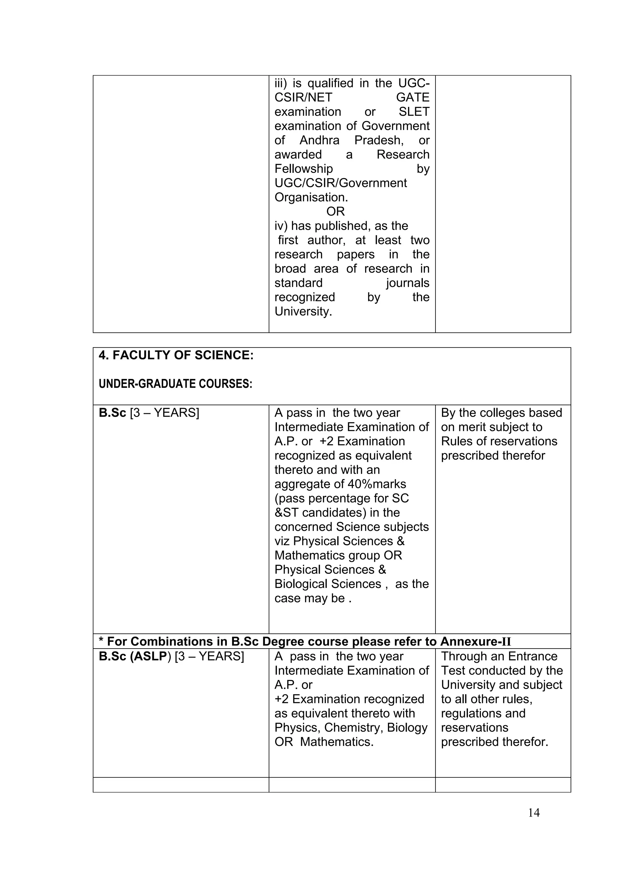 iii) is qualified in the UGC-
                             CSIR/NET                 GATE
                             examination        or    SLET
                             examination of Government
                             of Andhra Pradesh, or
                             awarded         a     Research
                             Fellowship                   by
                             UGC/CSIR/Government
                             Organisation.
                                        OR
                             iv) has published, as the
                              first author, at least two
                             research papers in the
                             broad area of research in
                             standard               journals
                             recognized          by      the
                             University.


4. FACULTY OF SCIENCE:

UNDER-GRADUATE COURSES:

B.Sc [3 – YEARS]             A pass in the two year            By the colleges based
                             Intermediate Examination of       on merit subject to
                             A.P. or +2 Examination            Rules of reservations
                             recognized as equivalent          prescribed therefor
                             thereto and with an
                             aggregate of 40%marks
                             (pass percentage for SC
                             &ST candidates) in the
                             concerned Science subjects
                             viz Physical Sciences &
                             Mathematics group OR
                             Physical Sciences &
                             Biological Sciences , as the
                             case may be .


* For Combinations in B.Sc Degree course please refer to Annexure-II
B.Sc (ASLP) [3 – YEARS]     A pass in the two year       Through an Entrance
                            Intermediate Examination of Test conducted by the
                            A.P. or                      University and subject
                            +2 Examination recognized to all other rules,
                            as equivalent thereto with   regulations and
                            Physics, Chemistry, Biology reservations
                            OR Mathematics.              prescribed therefor.




                                                                             14
 