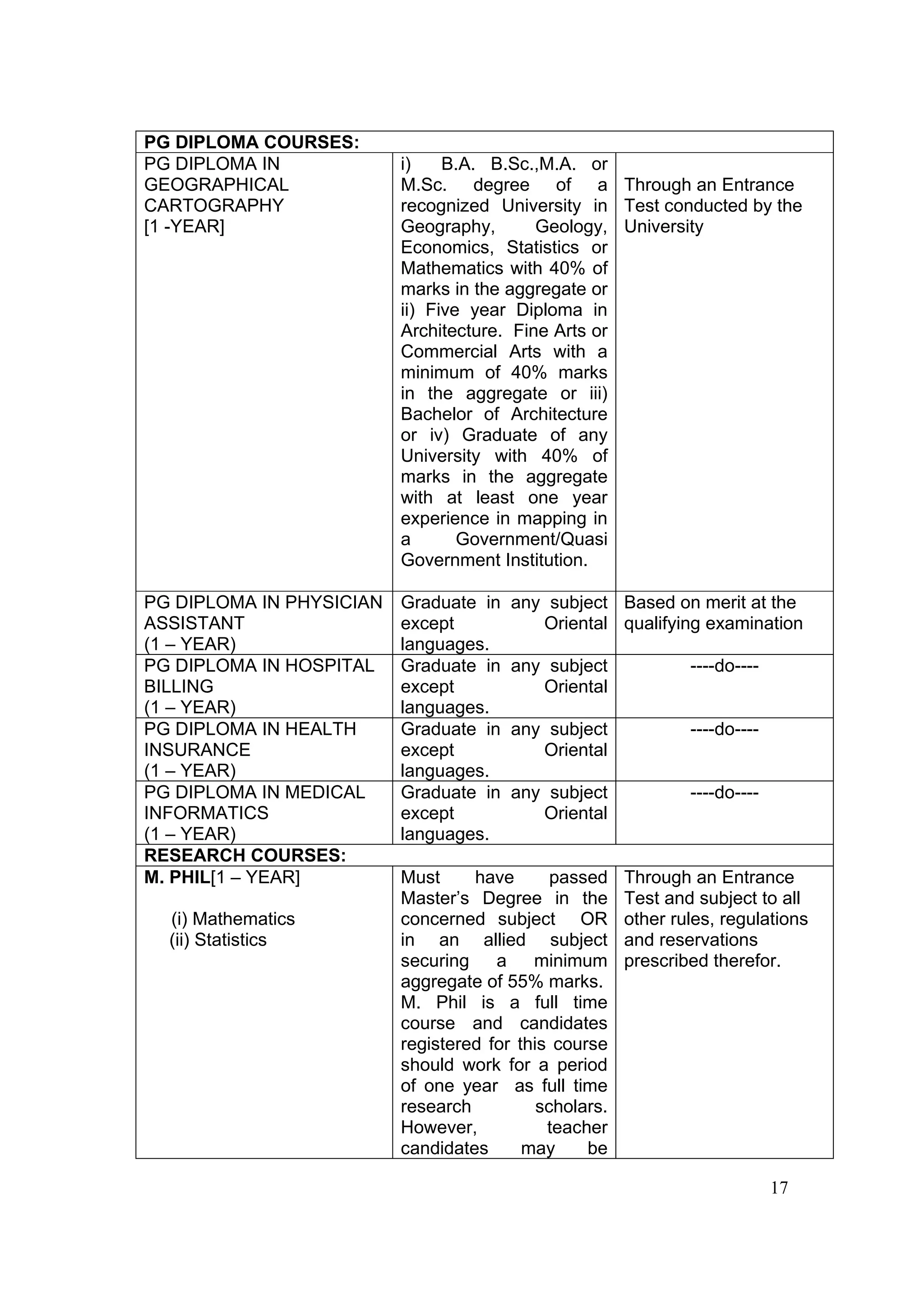 PG DIPLOMA COURSES:
PG DIPLOMA IN             i)    B.A. B.Sc.,M.A. or
GEOGRAPHICAL              M.Sc. degree of a Through an Entrance
CARTOGRAPHY               recognized University in Test conducted by the
[1 -YEAR]                 Geography,       Geology, University
                          Economics, Statistics or
                          Mathematics with 40% of
                          marks in the aggregate or
                          ii) Five year Diploma in
                          Architecture. Fine Arts or
                          Commercial Arts with a
                          minimum of 40% marks
                          in the aggregate or iii)
                          Bachelor of Architecture
                          or iv) Graduate of any
                          University with 40% of
                          marks in the aggregate
                          with at least one year
                          experience in mapping in
                          a       Government/Quasi
                          Government Institution.

PG DIPLOMA IN PHYSICIAN   Graduate in   any subject Based on merit at the
ASSISTANT                 except           Oriental qualifying examination
(1 – YEAR)                languages.
PG DIPLOMA IN HOSPITAL    Graduate in   any subject             ----do----
BILLING                   except           Oriental
(1 – YEAR)                languages.
PG DIPLOMA IN HEALTH      Graduate in   any subject             ----do----
INSURANCE                 except           Oriental
(1 – YEAR)                languages.
PG DIPLOMA IN MEDICAL     Graduate in   any subject             ----do----
INFORMATICS               except           Oriental
(1 – YEAR)                languages.
RESEARCH COURSES:
M. PHIL[1 – YEAR]         Must     have       passed    Through an Entrance
                          Master’s Degree in the        Test and subject to all
  (i) Mathematics         concerned subject OR          other rules, regulations
  (ii) Statistics         in an allied subject          and reservations
                          securing    a    minimum      prescribed therefor.
                          aggregate of 55% marks.
                          M. Phil is a full time
                          course and candidates
                          registered for this course
                          should work for a period
                          of one year as full time
                          research          scholars.
                          However,           teacher
                          candidates      may     be

                                                                             17
 
