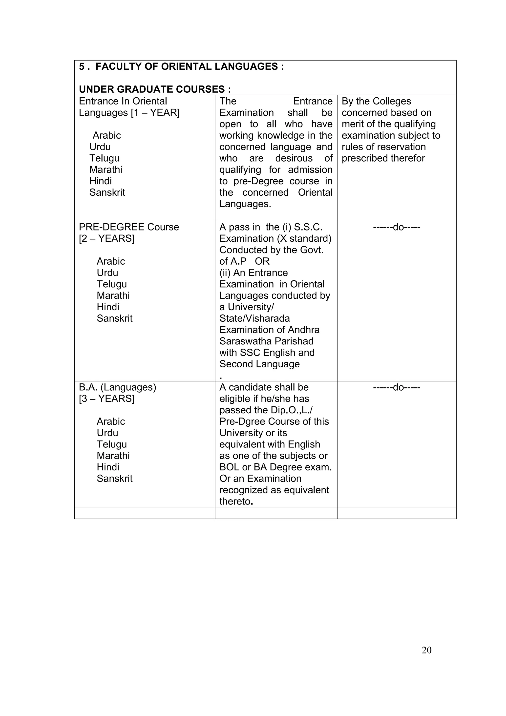 5 . FACULTY OF ORIENTAL LANGUAGES :

UNDER GRADUATE COURSES :
Entrance In Oriental The             Entrance       By the Colleges
Languages [1 – YEAR] Examination shall be           concerned based on
                     open to all who have           merit of the qualifying
   Arabic            working knowledge in the       examination subject to
  Urdu               concerned language and         rules of reservation
  Telugu             who are desirous of            prescribed therefor
  Marathi            qualifying for admission
  Hindi              to pre-Degree course in
  Sanskrit           the concerned Oriental
                     Languages.

PRE-DEGREE Course       A pass in the (i) S.S.C.           ------do-----
[2 – YEARS]             Examination (X standard)
                        Conducted by the Govt.
   Arabic               of A.P OR
   Urdu                 (ii) An Entrance
   Telugu               Examination in Oriental
   Marathi              Languages conducted by
   Hindi                a University/
   Sanskrit             State/Visharada
                        Examination of Andhra
                        Saraswatha Parishad
                        with SSC English and
                        Second Language
                        .
B.A. (Languages)        A candidate shall be               ------do-----
[3 – YEARS]             eligible if he/she has
                        passed the Dip.O.,L./
   Arabic               Pre-Dgree Course of this
   Urdu                 University or its
   Telugu               equivalent with English
   Marathi              as one of the subjects or
   Hindi                BOL or BA Degree exam.
   Sanskrit             Or an Examination
                        recognized as equivalent
                        thereto.




                                                                           20
 