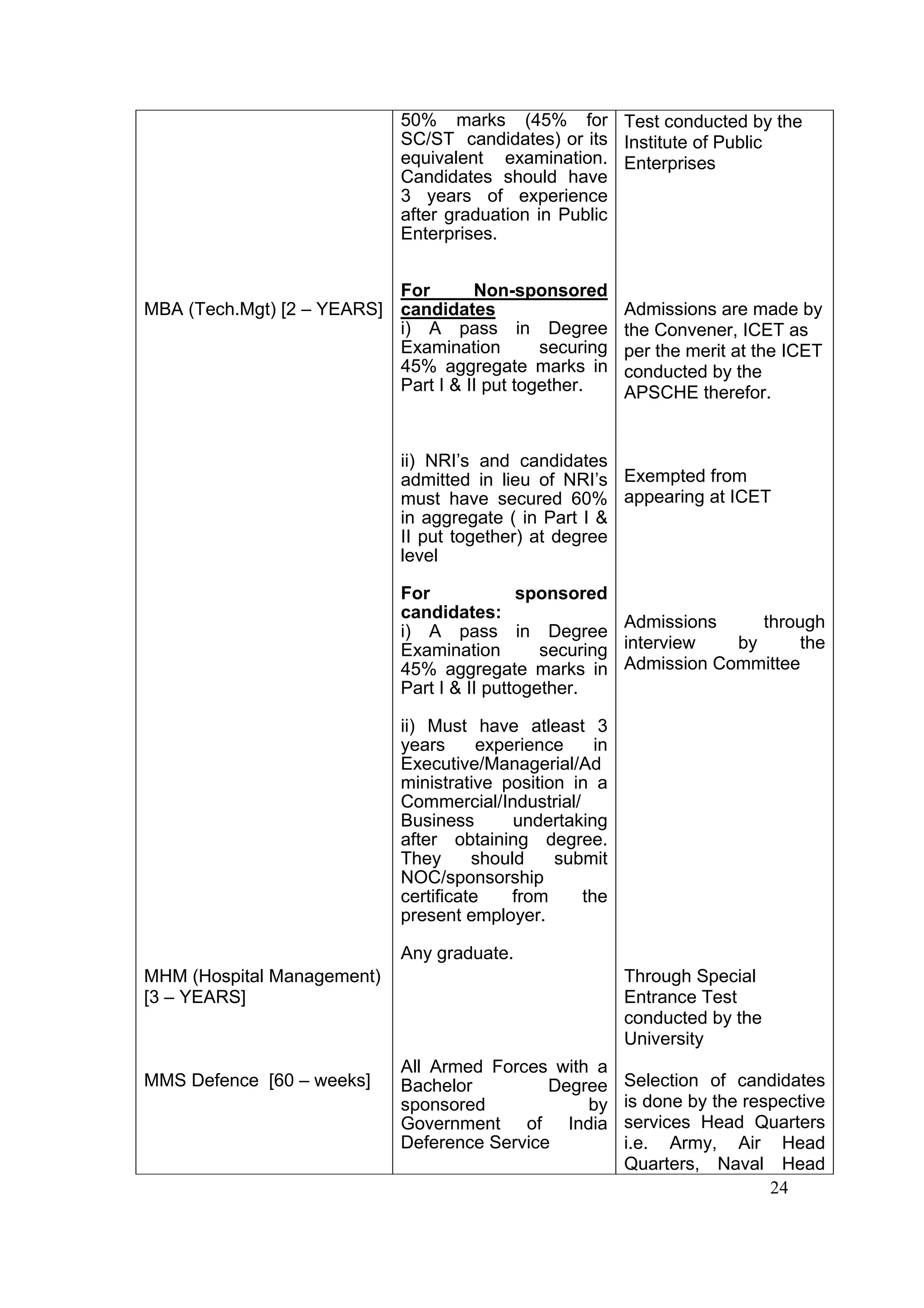 50% marks (45% for Test conducted by the
                             SC/ST candidates) or its Institute of Public
                             equivalent examination. Enterprises
                             Candidates should have
                             3 years of experience
                             after graduation in Public
                             Enterprises.


                           For       Non-sponsored
MBA (Tech.Mgt) [2 – YEARS] candidates                      Admissions are made by
                           i) A pass in Degree             the Convener, ICET as
                           Examination        securing     per the merit at the ICET
                           45% aggregate marks in          conducted by the
                           Part I & II put together.       APSCHE therefor.


                             ii) NRI’s and candidates
                             admitted in lieu of NRI’s Exempted from
                             must have secured 60% appearing at ICET
                             in aggregate ( in Part I &
                             II put together) at degree
                             level

                             For             sponsored
                             candidates:
                                                         Admissions     through
                             i) A pass in Degree
                             Examination        securing interview   by     the
                             45% aggregate marks in      Admission Committee
                             Part I & II puttogether.

                             ii) Must have atleast 3
                             years      experience    in
                             Executive/Managerial/Ad
                             ministrative position in a
                             Commercial/Industrial/
                             Business       undertaking
                             after obtaining degree.
                             They      should    submit
                             NOC/sponsorship
                             certificate    from    the
                             present employer.

                             Any graduate.
MHM (Hospital Management)                                  Through Special
[3 – YEARS]                                                Entrance Test
                                                           conducted by the
                                                           University
                             All Armed Forces with a
MMS Defence [60 – weeks]     Bachelor         Degree       Selection of candidates
                             sponsored            by       is done by the respective
                             Government of India           services Head Quarters
                             Deference Service             i.e. Army, Air Head
                                                           Quarters, Naval Head
                                                                             24
 