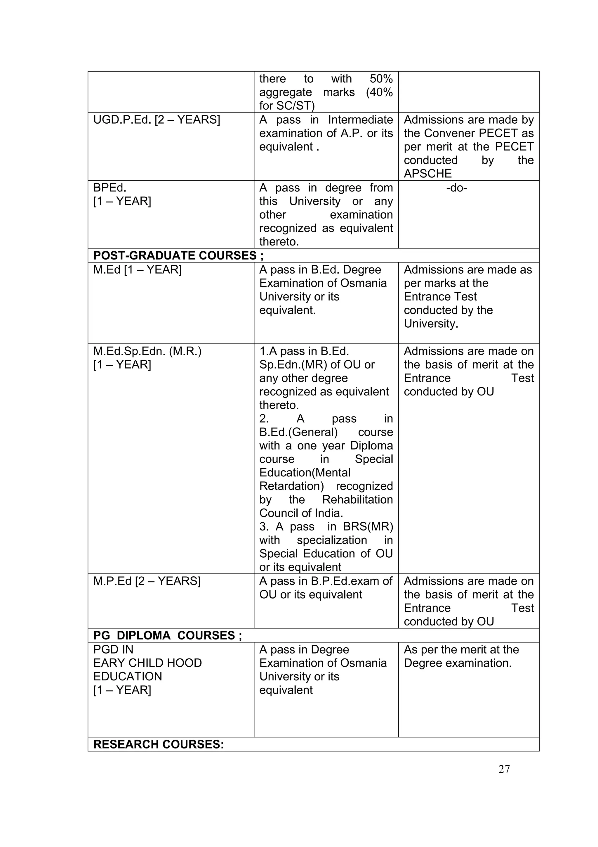 there    to    with  50%
                      aggregate marks (40%
                      for SC/ST)
UGD.P.Ed. [2 – YEARS] A pass in Intermediate Admissions are made by
                      examination of A.P. or its the Convener PECET as
                      equivalent .               per merit at the PECET
                                                 conducted      by   the
                                                 APSCHE
BPEd.                 A pass in degree from              -do-
[1 – YEAR]            this University or any
                      other          examination
                      recognized as equivalent
                      thereto.
POST-GRADUATE COURSES ;
M.Ed [1 – YEAR]       A pass in B.Ed. Degree     Admissions are made as
                      Examination of Osmania per marks at the
                      University or its          Entrance Test
                      equivalent.                conducted by the
                                                 University.

M.Ed.Sp.Edn. (M.R.)        1.A pass in B.Ed.              Admissions are made on
[1 – YEAR]                 Sp.Edn.(MR) of OU or           the basis of merit at the
                           any other degree               Entrance            Test
                           recognized as equivalent       conducted by OU
                           thereto.
                           2.      A       pass      in
                           B.Ed.(General)       course
                           with a one year Diploma
                           course       in     Special
                           Education(Mental
                           Retardation) recognized
                           by the Rehabilitation
                           Council of India.
                           3. A pass in BRS(MR)
                           with specialization in
                           Special Education of OU
                           or its equivalent
M.P.Ed [2 – YEARS]         A pass in B.P.Ed.exam of       Admissions are made on
                           OU or its equivalent           the basis of merit at the
                                                          Entrance            Test
                                                          conducted by OU
PG DIPLOMA COURSES ;
PGD IN                     A pass in Degree               As per the merit at the
EARY CHILD HOOD            Examination of Osmania         Degree examination.
EDUCATION                  University or its
[1 – YEAR]                 equivalent



RESEARCH COURSES:

                                                                            27
 