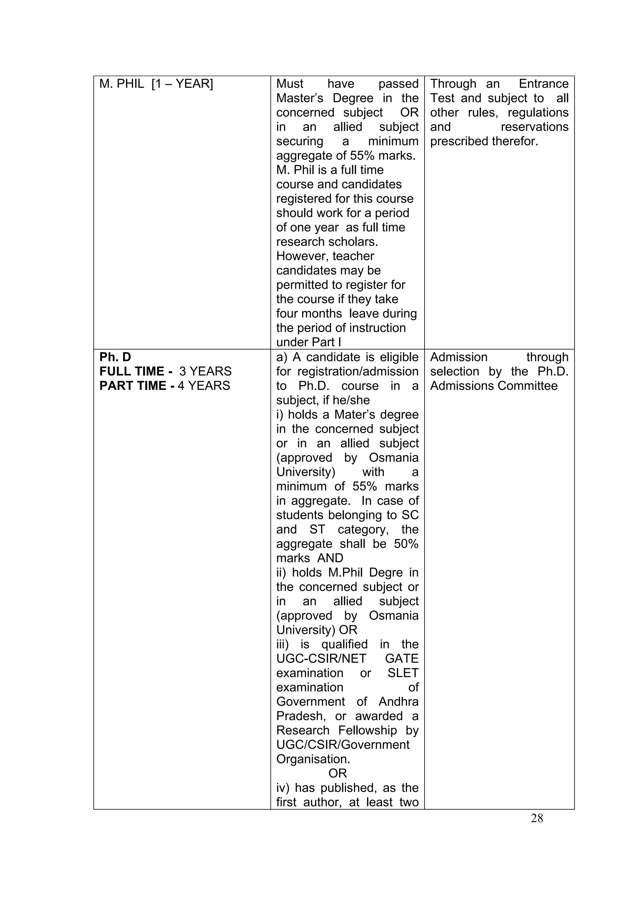 M. PHIL [1 – YEAR]    Must       have       passed   Through an      Entrance
                      Master’s Degree in the         Test and subject to all
                      concerned subject OR           other rules, regulations
                      in an allied subject           and          reservations
                      securing     a      minimum    prescribed therefor.
                      aggregate of 55% marks.
                      M. Phil is a full time
                      course and candidates
                      registered for this course
                      should work for a period
                      of one year as full time
                      research scholars.
                      However, teacher
                      candidates may be
                      permitted to register for
                      the course if they take
                      four months leave during
                      the period of instruction
                      under Part I
Ph. D                 a) A candidate is eligible     Admission       through
FULL TIME - 3 YEARS   for registration/admission     selection by the Ph.D.
PART TIME - 4 YEARS   to Ph.D. course in a           Admissions Committee
                      subject, if he/she
                      i) holds a Mater’s degree
                      in the concerned subject
                      or in an allied subject
                      (approved by Osmania
                      University)        with    a
                      minimum of 55% marks
                      in aggregate. In case of
                      students belonging to SC
                      and ST category, the
                      aggregate shall be 50%
                      marks AND
                      ii) holds M.Phil Degre in
                      the concerned subject or
                      in an allied subject
                      (approved by Osmania
                      University) OR
                      iii) is qualified in the
                      UGC-CSIR/NET GATE
                      examination or SLET
                      examination               of
                      Government of Andhra
                      Pradesh, or awarded a
                      Research Fellowship by
                      UGC/CSIR/Government
                      Organisation.
                                 OR
                      iv) has published, as the
                      first author, at least two
                                                                       28
 