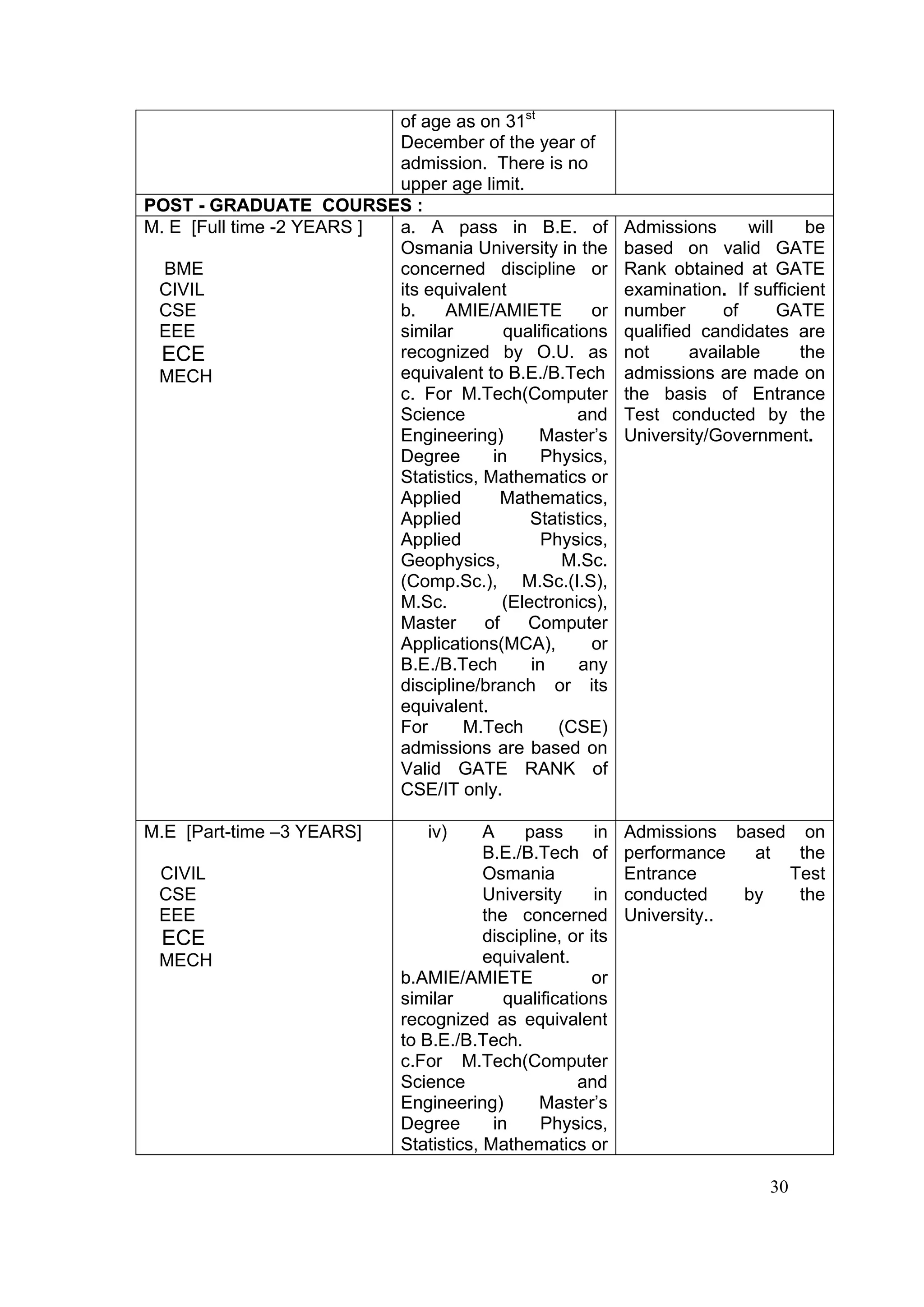 of age as on 31st
                           December of the year of
                           admission. There is no
                           upper age limit.
POST - GRADUATE COURSES :
M. E [Full time -2 YEARS ] a. A pass in B.E. of                  Admissions       will    be
                           Osmania University in the             based on valid GATE
  BME                      concerned discipline or               Rank obtained at GATE
 CIVIL                     its equivalent                        examination. If sufficient
 CSE                       b.    AMIE/AMIETE           or        number       of       GATE
 EEE                       similar        qualifications         qualified candidates are
  ECE                      recognized by O.U. as                 not      available      the
 MECH                      equivalent to B.E./B.Tech             admissions are made on
                           c. For M.Tech(Computer                the basis of Entrance
                           Science                   and         Test conducted by the
                           Engineering)        Master’s          University/Government.
                           Degree       in      Physics,
                           Statistics, Mathematics or
                           Applied        Mathematics,
                           Applied            Statistics,
                           Applied              Physics,
                           Geophysics,            M.Sc.
                           (Comp.Sc.), M.Sc.(I.S),
                           M.Sc.          (Electronics),
                           Master      of    Computer
                           Applications(MCA),          or
                           B.E./B.Tech        in     any
                           discipline/branch or its
                           equivalent.
                           For      M.Tech        (CSE)
                           admissions are based on
                           Valid GATE RANK of
                           CSE/IT only.

M.E [Part-time –3 YEARS]           iv)     A     pass       in   Admissions based on
                                           B.E./B.Tech of        performance   at  the
 CIVIL                                     Osmania               Entrance         Test
 CSE                                       University       in   conducted    by   the
 EEE                                       the concerned         University..
  ECE                                      discipline, or its
 MECH                                      equivalent.
                               b.AMIE/AMIETE               or
                               similar         qualifications
                               recognized as equivalent
                               to B.E./B.Tech.
                               c.For M.Tech(Computer
                               Science                    and
                               Engineering)         Master’s
                               Degree        in     Physics,
                               Statistics, Mathematics or

                                                                                    30
 