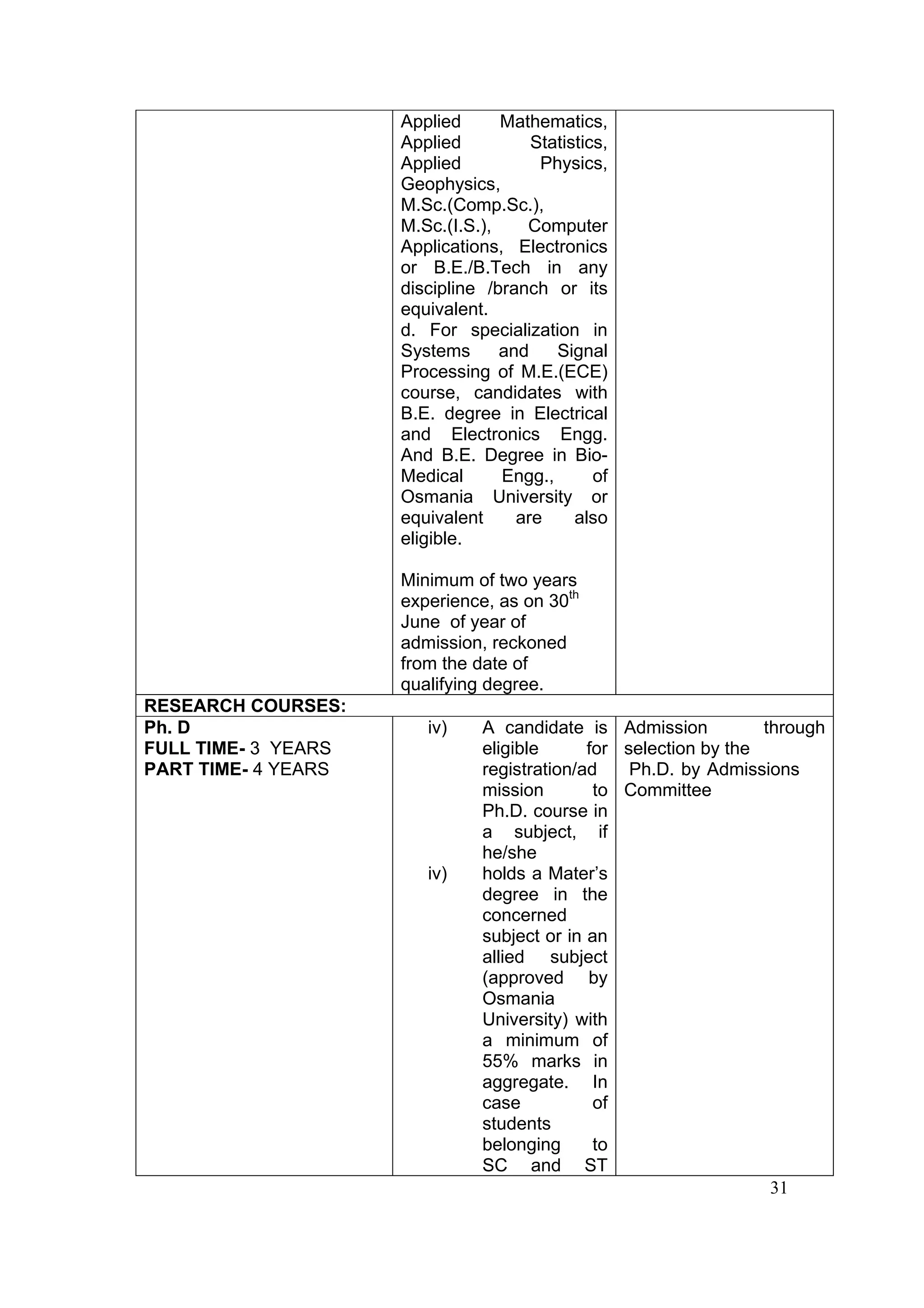 Applied      Mathematics,
                     Applied          Statistics,
                     Applied           Physics,
                     Geophysics,
                     M.Sc.(Comp.Sc.),
                     M.Sc.(I.S.),    Computer
                     Applications, Electronics
                     or B.E./B.Tech in any
                     discipline /branch or its
                     equivalent.
                     d. For specialization in
                     Systems      and    Signal
                     Processing of M.E.(ECE)
                     course, candidates with
                     B.E. degree in Electrical
                     and Electronics Engg.
                     And B.E. Degree in Bio-
                     Medical      Engg.,       of
                     Osmania University or
                     equivalent     are     also
                     eligible.

                     Minimum of two years
                     experience, as on 30th
                     June of year of
                     admission, reckoned
                     from the date of
                     qualifying degree.
RESEARCH COURSES:
Ph. D                   iv)     A candidate is Admission           through
FULL TIME- 3 YEARS              eligible      for selection by the
PART TIME- 4 YEARS              registration/ad    Ph.D. by Admissions
                                mission        to Committee
                                Ph.D. course in
                                a subject, if
                                he/she
                        iv)     holds a Mater’s
                                degree in the
                                concerned
                                subject or in an
                                allied subject
                                (approved by
                                Osmania
                                University) with
                                a minimum of
                                55% marks in
                                aggregate. In
                                case           of
                                students
                                belonging      to
                                SC and ST
                                                                    31
 