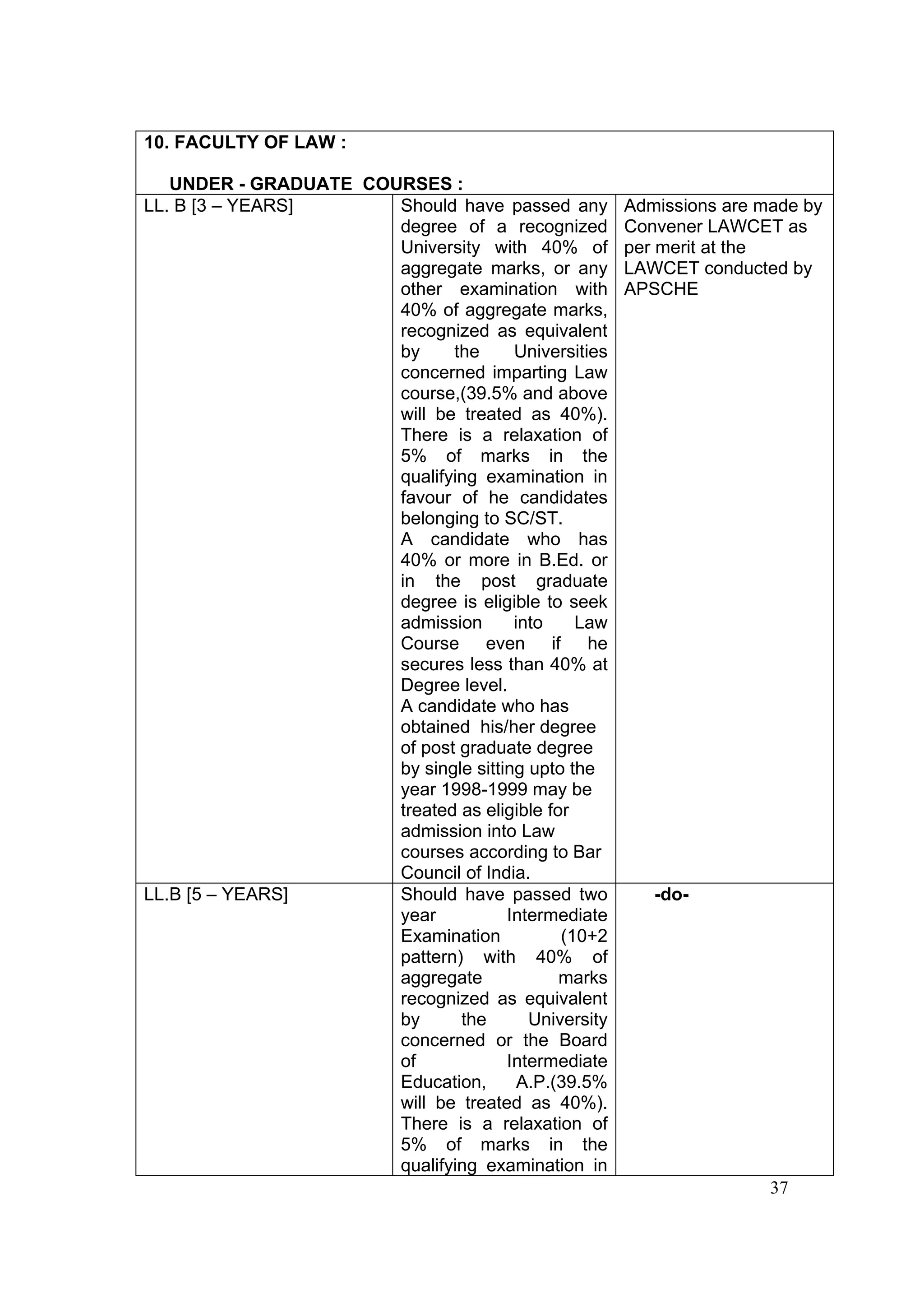 10. FACULTY OF LAW :

   UNDER - GRADUATE COURSES :
LL. B [3 – YEARS]      Should have passed any         Admissions are made by
                       degree of a recognized         Convener LAWCET as
                       University with 40% of         per merit at the
                       aggregate marks, or any        LAWCET conducted by
                       other examination with         APSCHE
                       40% of aggregate marks,
                       recognized as equivalent
                       by     the      Universities
                       concerned imparting Law
                       course,(39.5% and above
                       will be treated as 40%).
                       There is a relaxation of
                       5% of marks in the
                       qualifying examination in
                       favour of he candidates
                       belonging to SC/ST.
                       A candidate who has
                       40% or more in B.Ed. or
                       in the post graduate
                       degree is eligible to seek
                       admission       into    Law
                       Course even if he
                       secures less than 40% at
                       Degree level.
                       A candidate who has
                       obtained his/her degree
                       of post graduate degree
                       by single sitting upto the
                       year 1998-1999 may be
                       treated as eligible for
                       admission into Law
                       courses according to Bar
                       Council of India.
LL.B [5 – YEARS]       Should have passed two            -do-
                       year           Intermediate
                       Examination           (10+2
                       pattern) with 40% of
                       aggregate             marks
                       recognized as equivalent
                       by      the       University
                       concerned or the Board
                       of             Intermediate
                       Education,       A.P.(39.5%
                       will be treated as 40%).
                       There is a relaxation of
                       5% of marks in the
                       qualifying examination in
                                                                      37
 