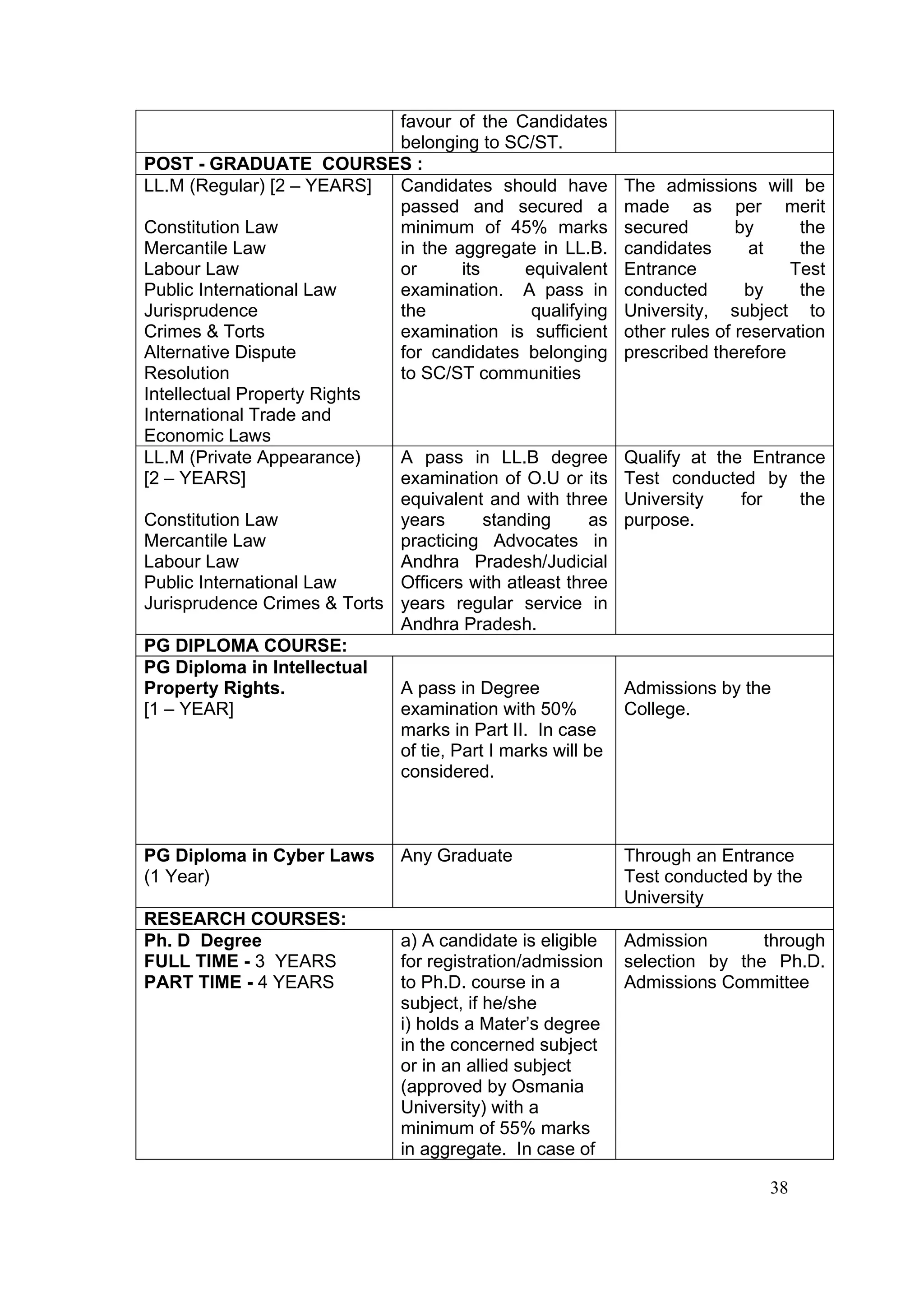 favour of the Candidates
                             belonging to SC/ST.
POST - GRADUATE COURSES :
LL.M (Regular) [2 – YEARS]   Candidates should have          The admissions will be
                             passed and secured a            made as per merit
Constitution Law             minimum of 45% marks            secured        by      the
Mercantile Law               in the aggregate in LL.B.       candidates       at    the
Labour Law                   or       its      equivalent    Entrance             Test
Public International Law     examination. A pass in          conducted       by     the
Jurisprudence                the                qualifying   University, subject to
Crimes & Torts               examination is sufficient       other rules of reservation
Alternative Dispute          for candidates belonging        prescribed therefore
Resolution                   to SC/ST communities
Intellectual Property Rights
International Trade and
Economic Laws
LL.M (Private Appearance)    A pass in LL.B degree           Qualify at the Entrance
[2 – YEARS]                  examination of O.U or its       Test conducted by the
                             equivalent and with three       University    for   the
Constitution Law             years        standing      as   purpose.
Mercantile Law               practicing Advocates in
Labour Law                   Andhra Pradesh/Judicial
Public International Law     Officers with atleast three
Jurisprudence Crimes & Torts years regular service in
                             Andhra Pradesh.
PG DIPLOMA COURSE:
PG Diploma in Intellectual
Property Rights.             A pass in Degree                Admissions by the
[1 – YEAR]                   examination with 50%            College.
                             marks in Part II. In case
                             of tie, Part I marks will be
                             considered.



PG Diploma in Cyber Laws        Any Graduate                 Through an Entrance
(1 Year)                                                     Test conducted by the
                                                             University
RESEARCH COURSES:
Ph. D Degree                    a) A candidate is eligible   Admission       through
FULL TIME - 3 YEARS             for registration/admission   selection by the Ph.D.
PART TIME - 4 YEARS             to Ph.D. course in a         Admissions Committee
                                subject, if he/she
                                i) holds a Mater’s degree
                                in the concerned subject
                                or in an allied subject
                                (approved by Osmania
                                University) with a
                                minimum of 55% marks
                                in aggregate. In case of

                                                                               38
 