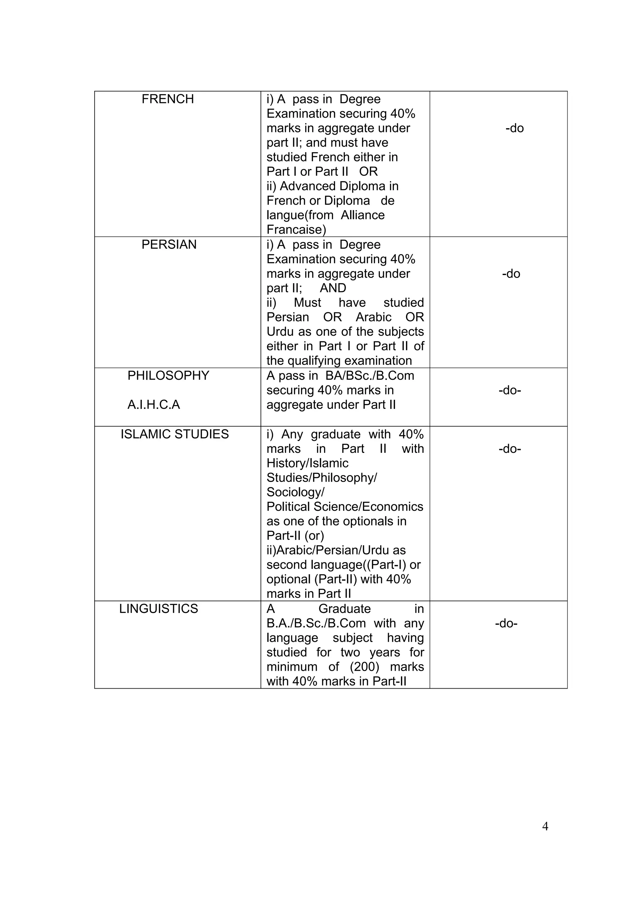 FRENCH         i) A pass in Degree
                  Examination securing 40%
                  marks in aggregate under          -do
                  part II; and must have
                  studied French either in
                  Part I or Part II OR
                  ii) Advanced Diploma in
                  French or Diploma de
                  langue(from Alliance
                  Francaise)
   PERSIAN        i) A pass in Degree
                  Examination securing 40%
                  marks in aggregate under          -do
                  part II; AND
                  ii) Must have studied
                  Persian OR Arabic OR
                  Urdu as one of the subjects
                  either in Part I or Part II of
                  the qualifying examination
 PHILOSOPHY       A pass in BA/BSc./B.Com
                  securing 40% marks in            -do-
 A.I.H.C.A        aggregate under Part II

ISLAMIC STUDIES   i) Any graduate with 40%
                  marks in Part II with            -do-
                  History/Islamic
                  Studies/Philosophy/
                  Sociology/
                  Political Science/Economics
                  as one of the optionals in
                  Part-II (or)
                  ii)Arabic/Persian/Urdu as
                  second language((Part-I) or
                  optional (Part-II) with 40%
                  marks in Part II
LINGUISTICS       A          Graduate         in
                  B.A./B.Sc./B.Com with any        -do-
                  language subject having
                  studied for two years for
                  minimum of (200) marks
                  with 40% marks in Part-II




                                                          4
 